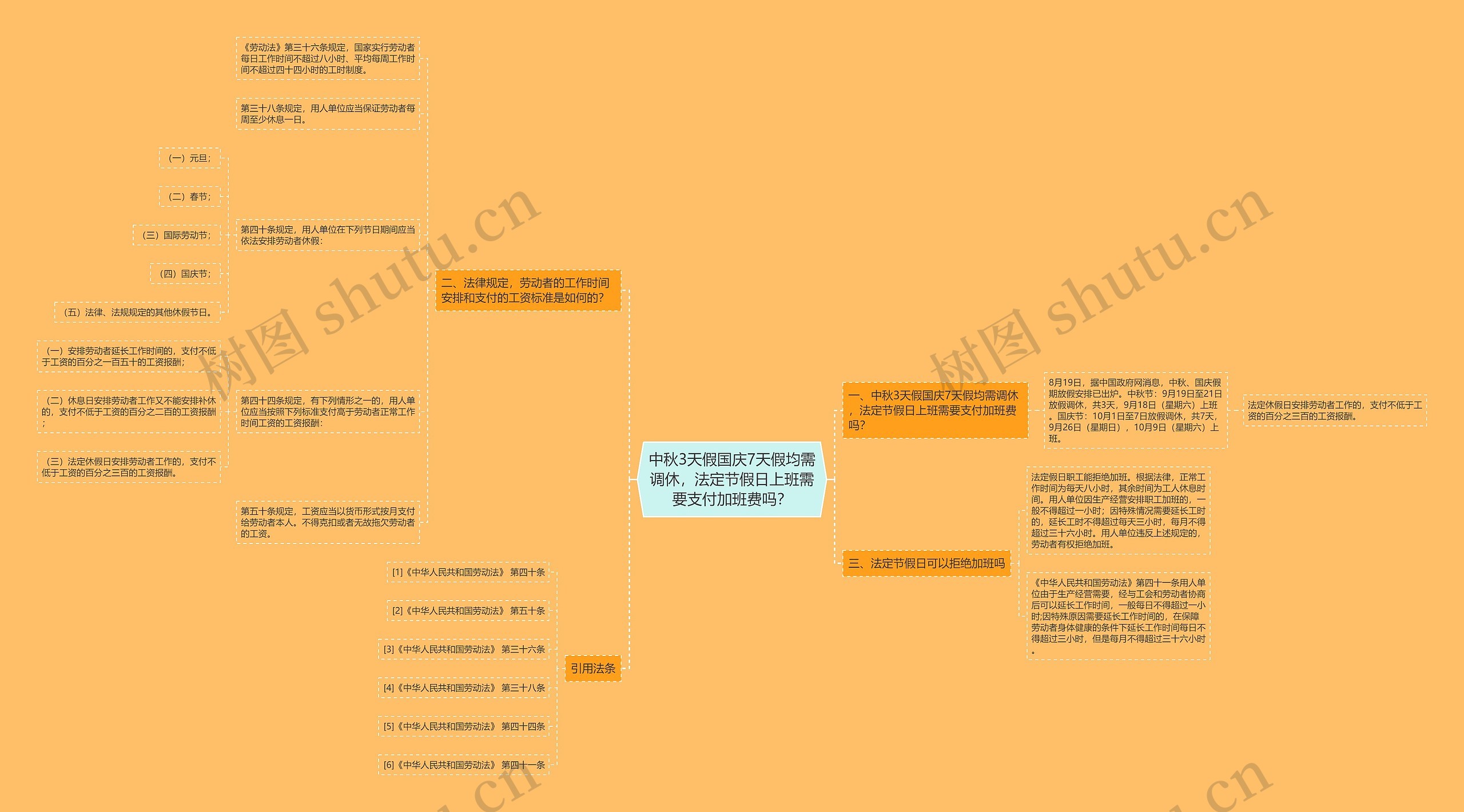 中秋3天假国庆7天假均需调休，法定节假日上班需要支付加班费吗？思维导图