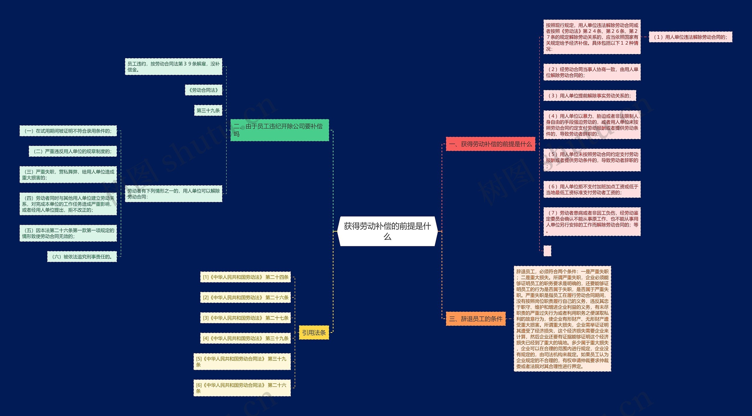 获得劳动补偿的前提是什么思维导图