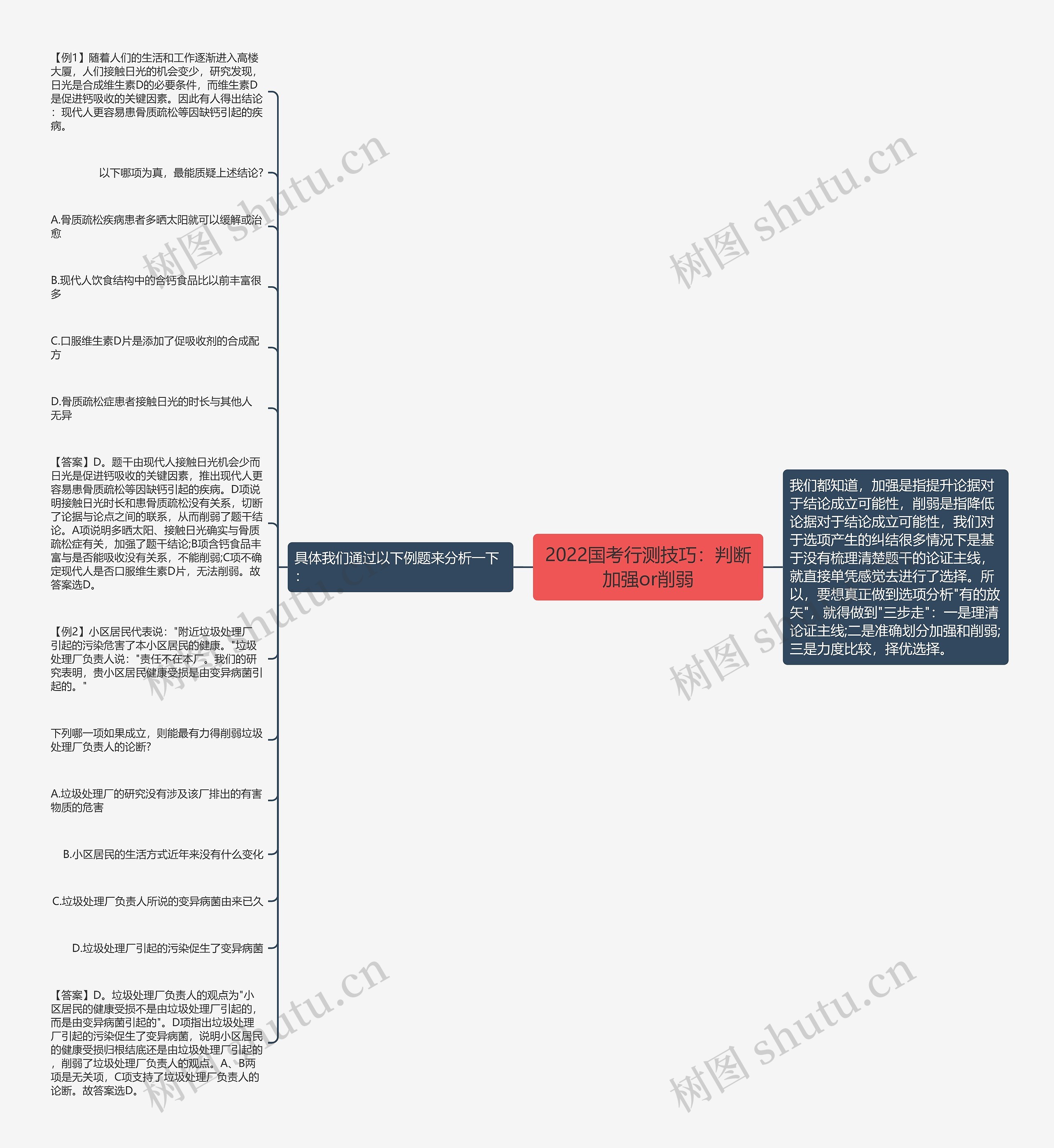 2022国考行测技巧：判断加强or削弱思维导图