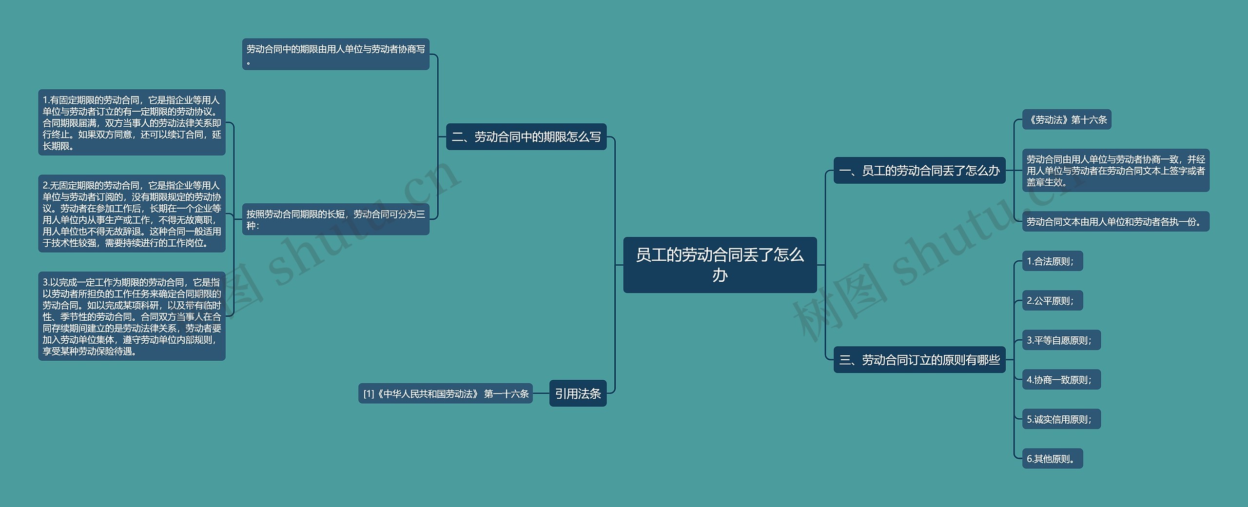 员工的劳动合同丢了怎么办思维导图