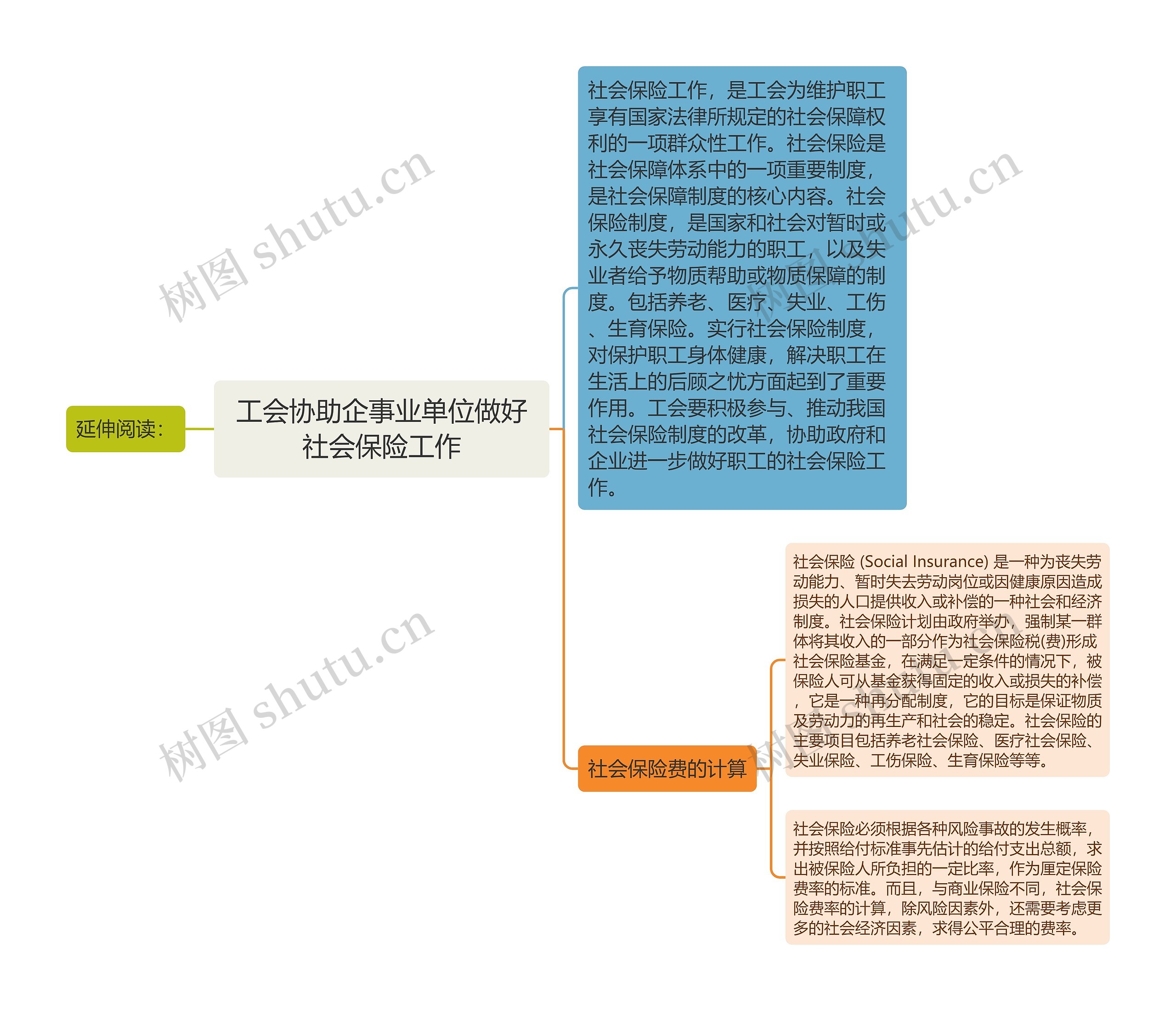 工会协助企事业单位做好社会保险工作思维导图