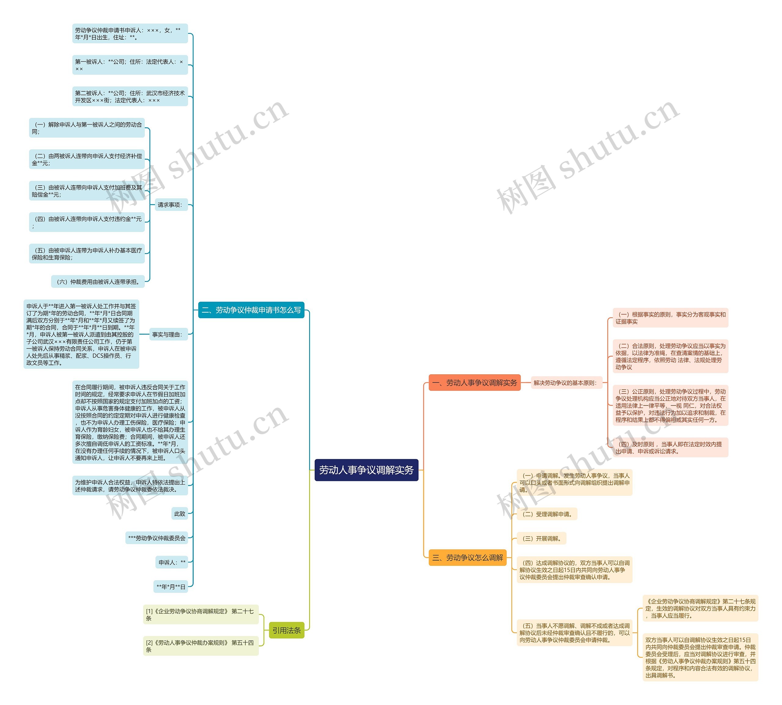 劳动人事争议调解实务思维导图