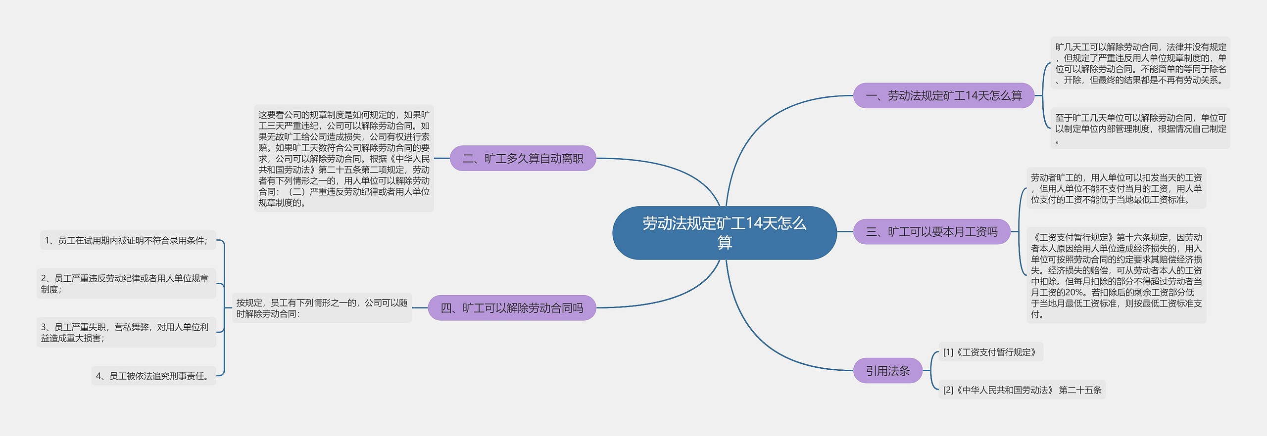 劳动法规定矿工14天怎么算