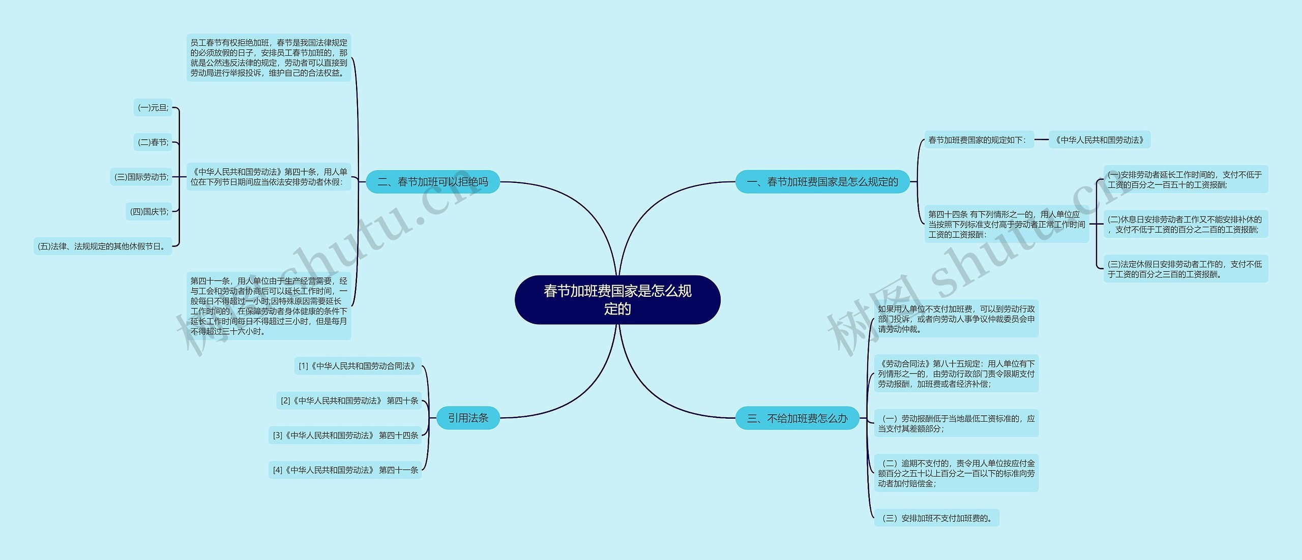 春节加班费国家是怎么规定的思维导图