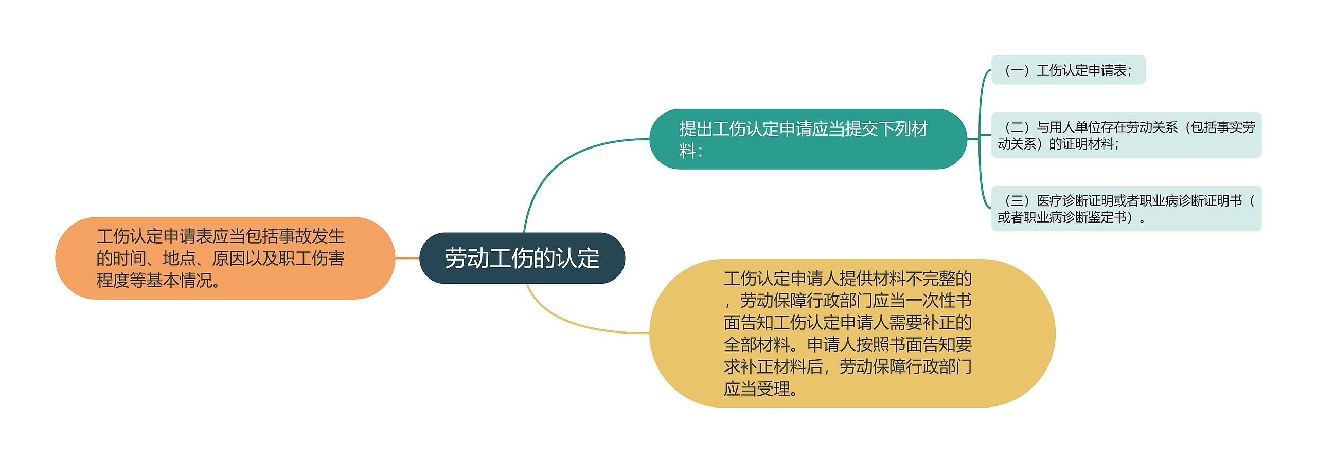 劳动工伤的认定思维导图