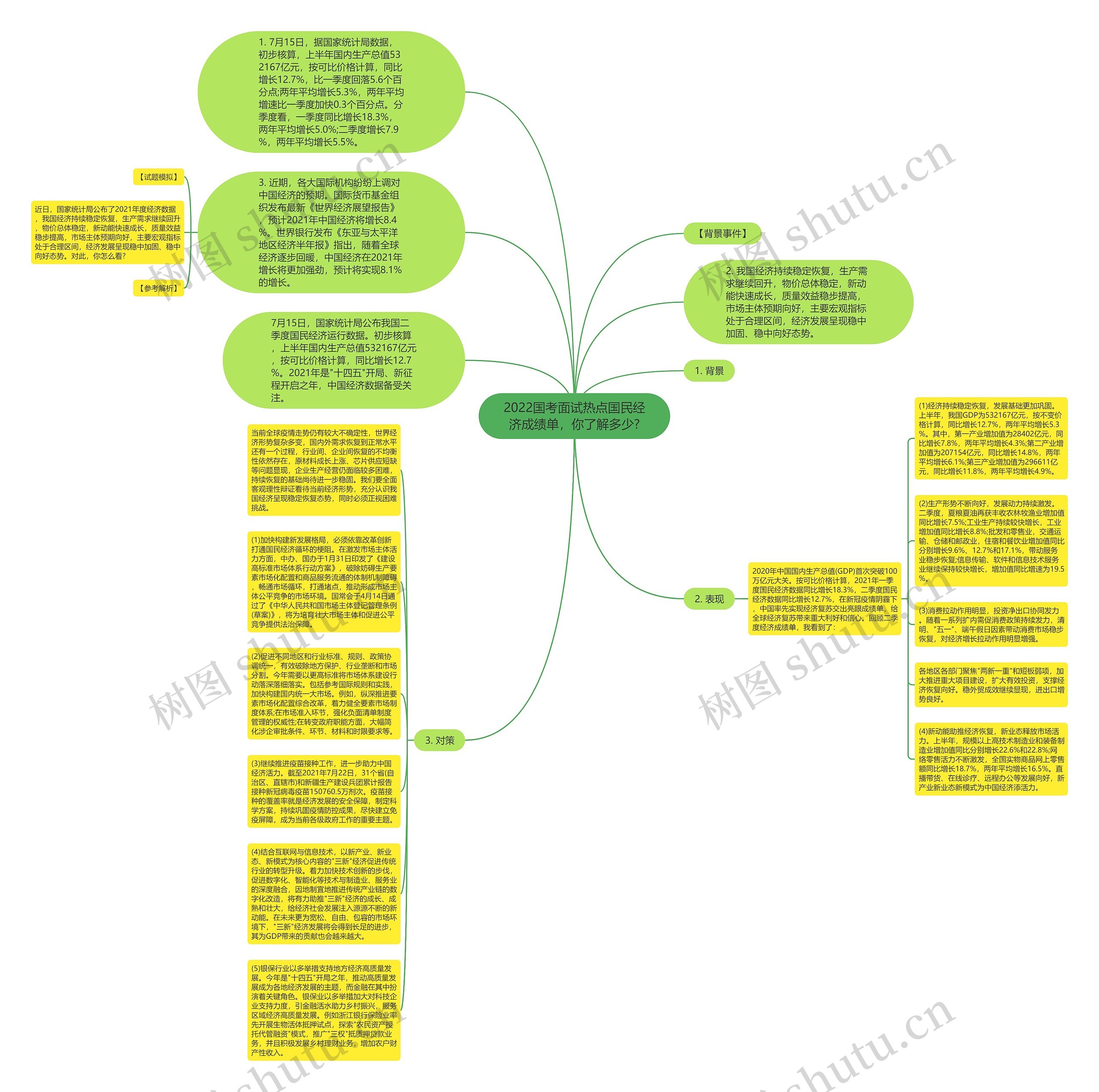 2022国考面试热点国民经济成绩单,你了解多少?思维导图高清图 2022国考面试热点国民经济成绩单,你了解多少?思维导图