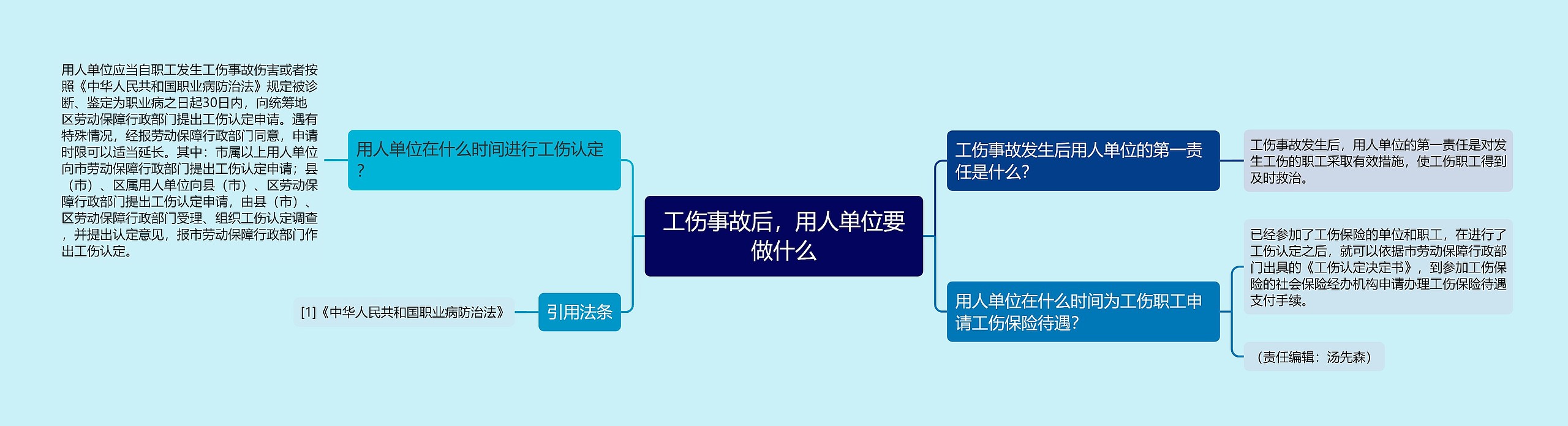 工伤事故后，用人单位要做什么思维导图