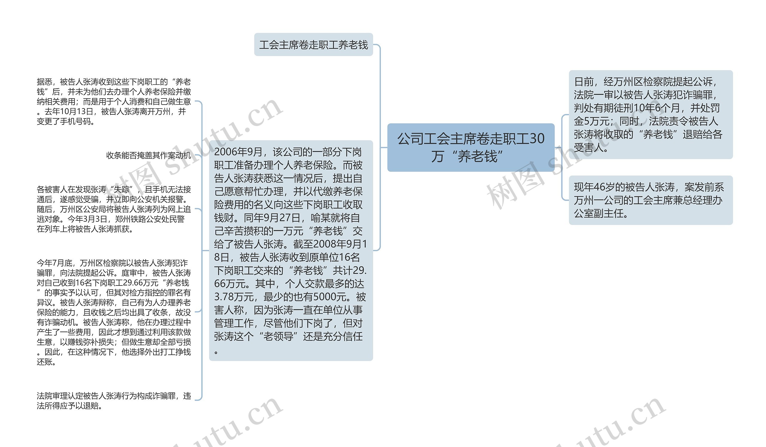 公司工会主席卷走职工30万“养老钱”思维导图