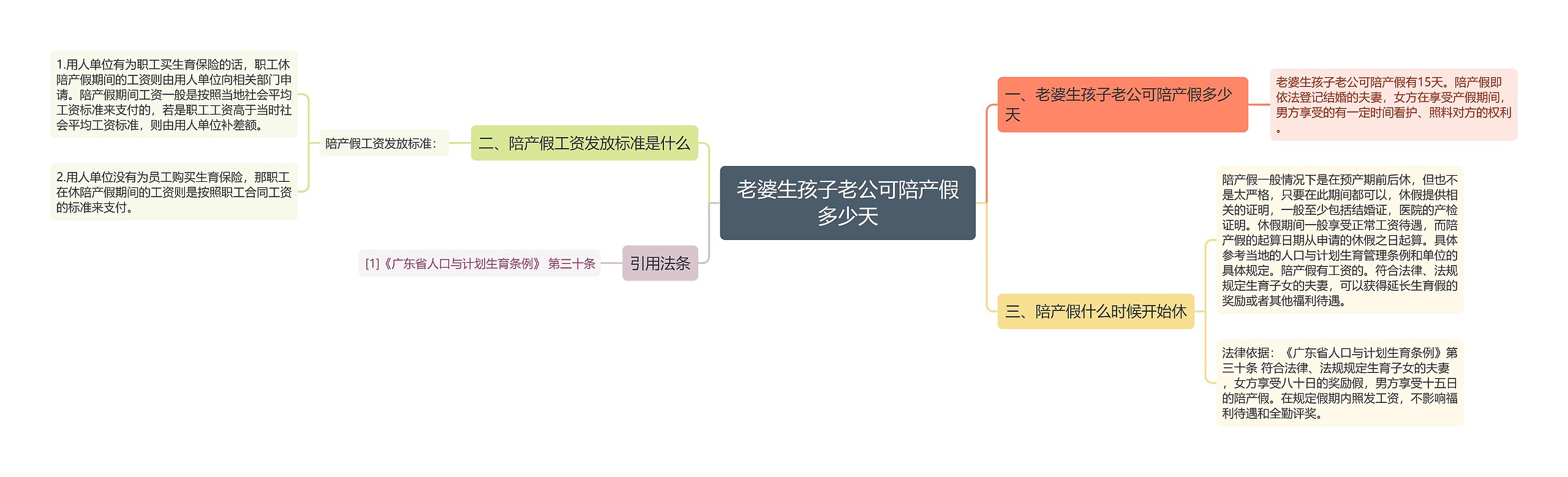 老婆生孩子老公可陪产假多少天