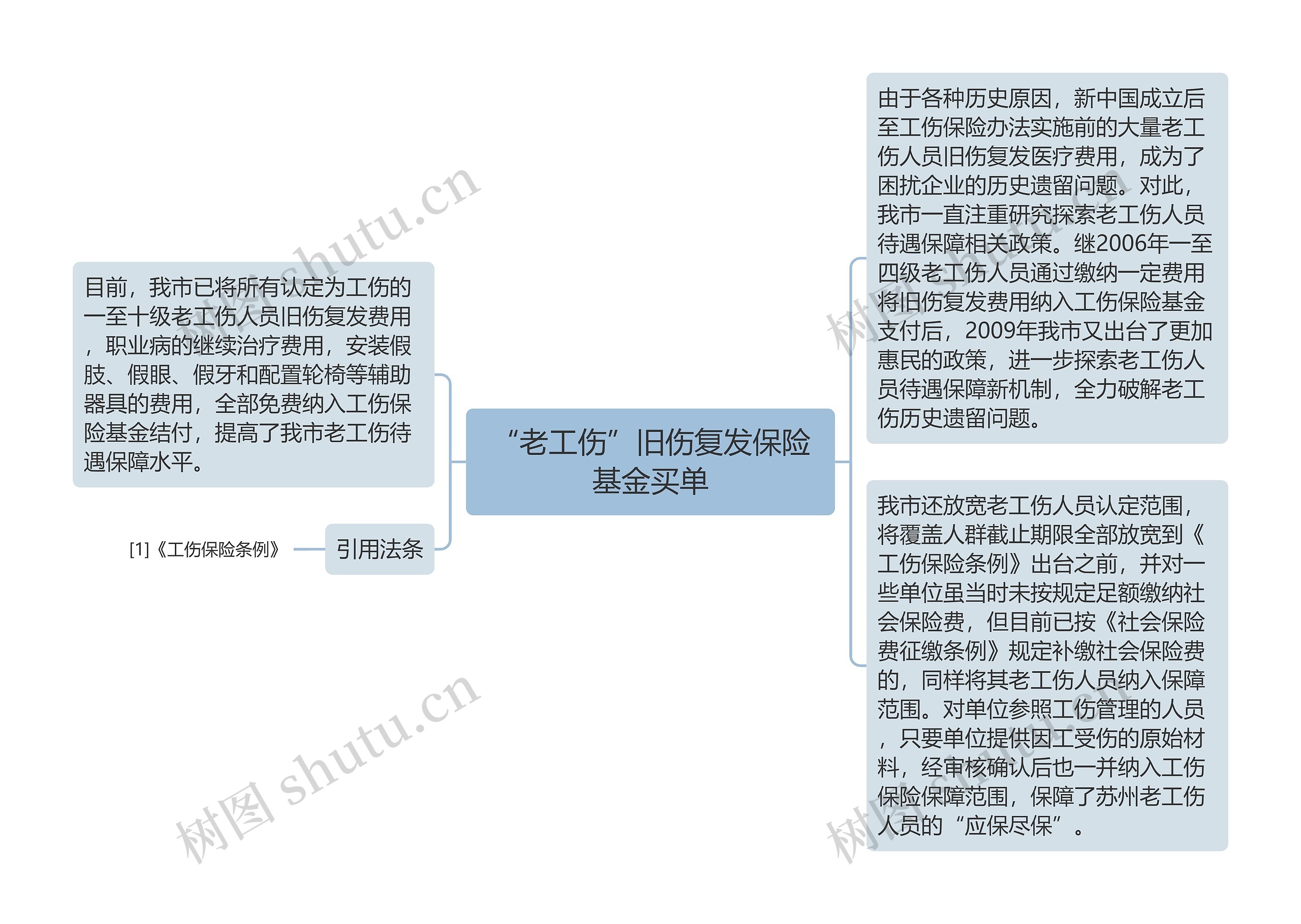 “老工伤”旧伤复发保险基金买单思维导图