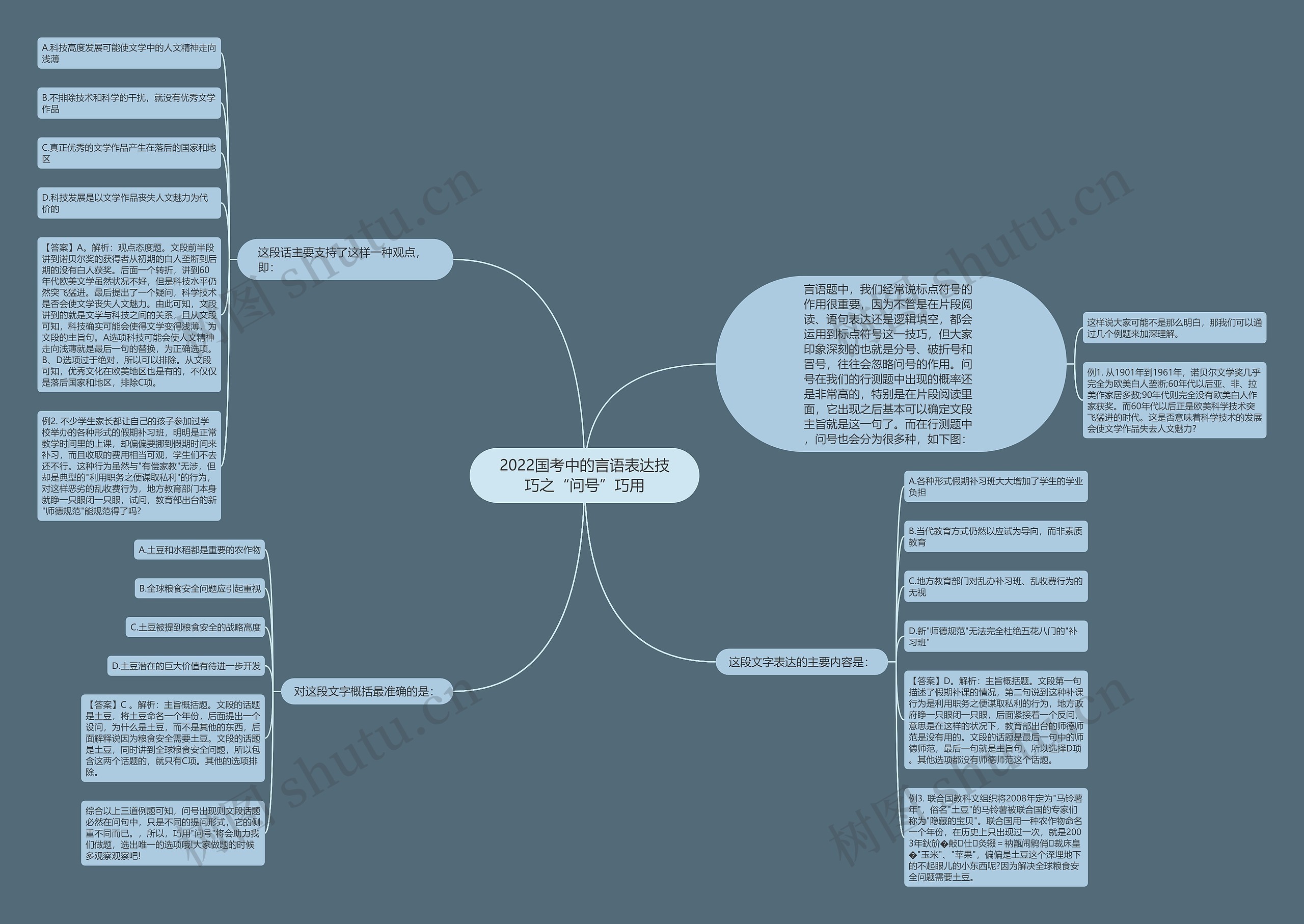 2022国考中的言语表达技巧之“问号”巧用思维导图