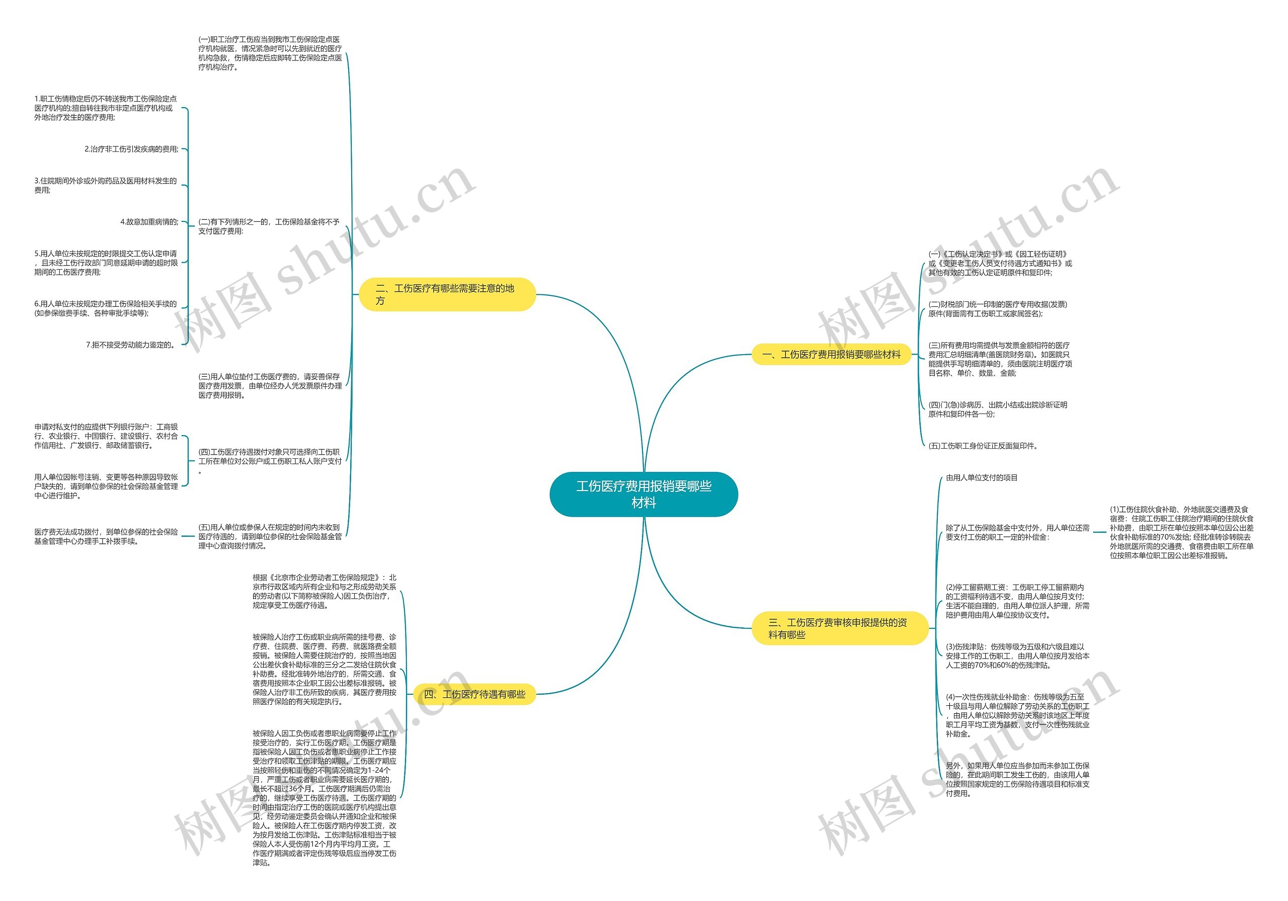 工伤医疗费用报销要哪些材料思维导图