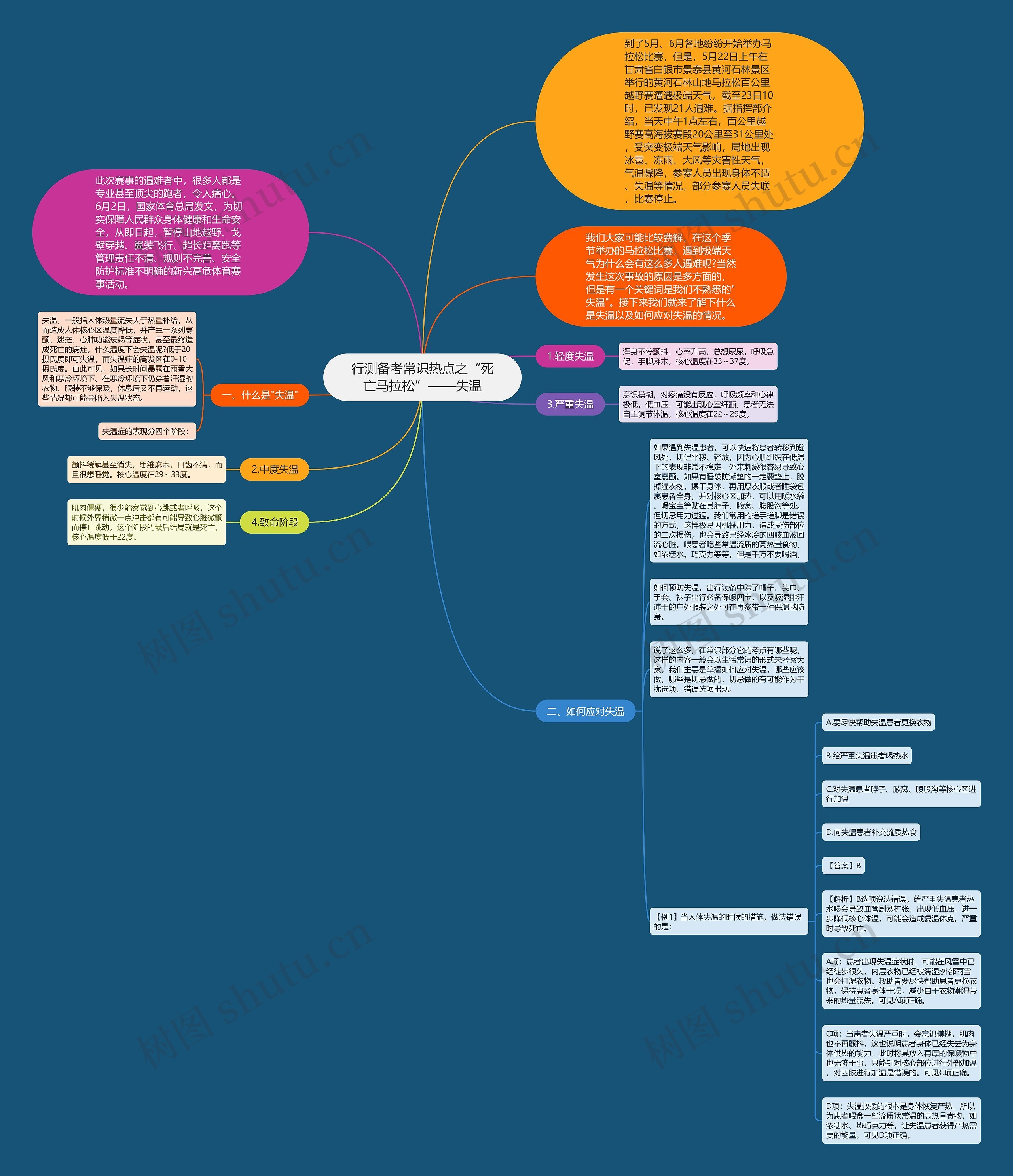 行测备考常识热点之“死亡马拉松”——失温