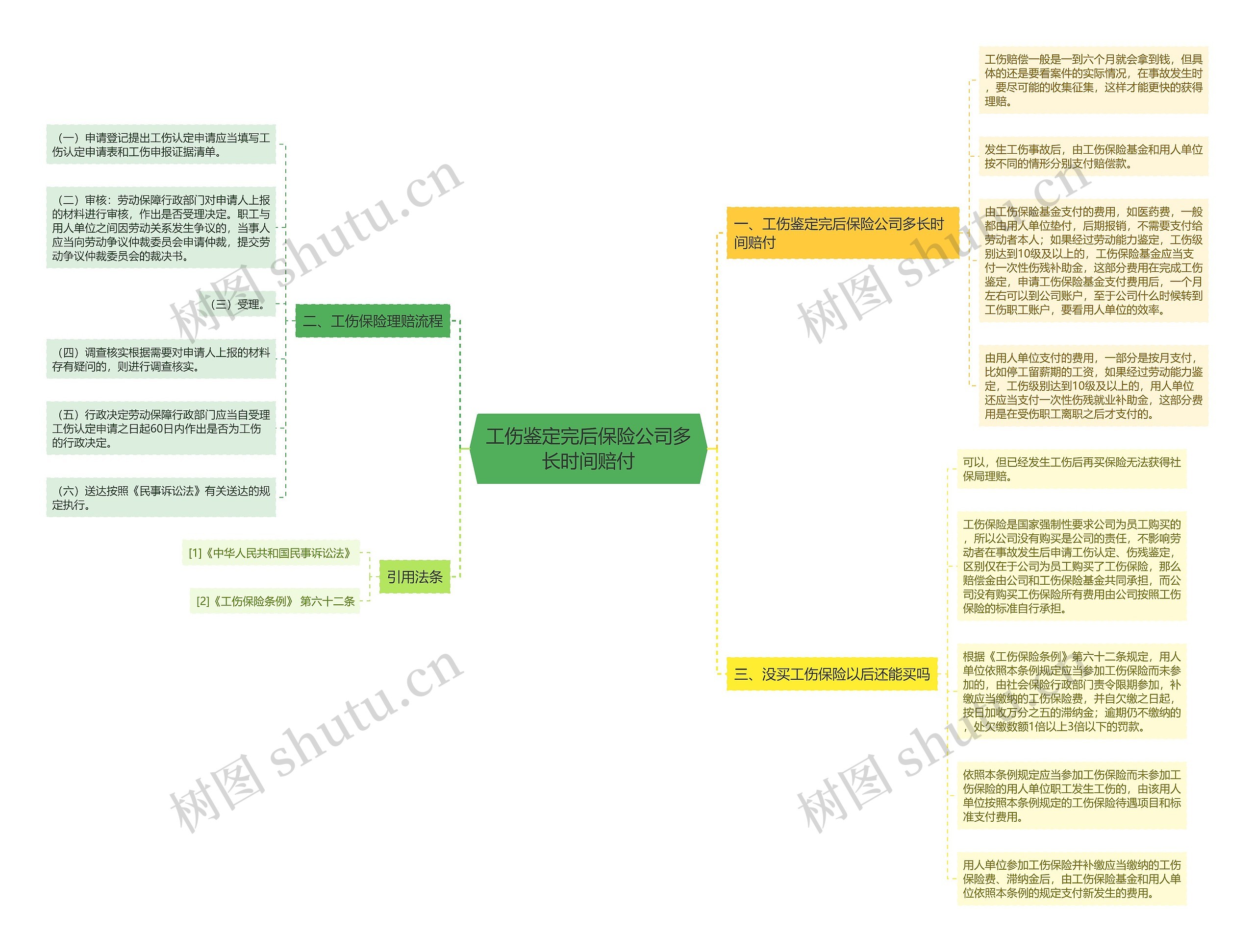工伤鉴定完后保险公司多长时间赔付思维导图