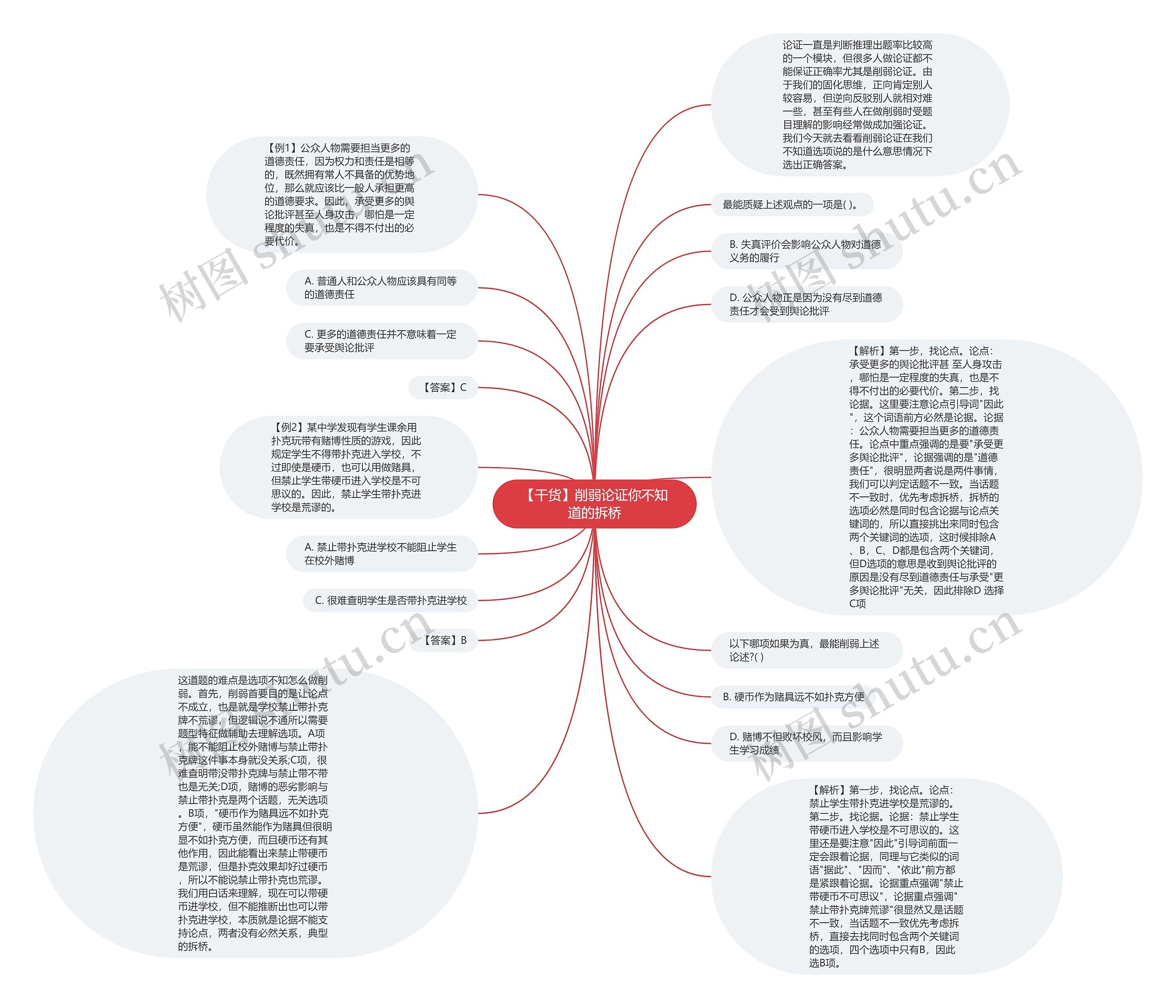 【干货】削弱论证你不知道的拆桥思维导图