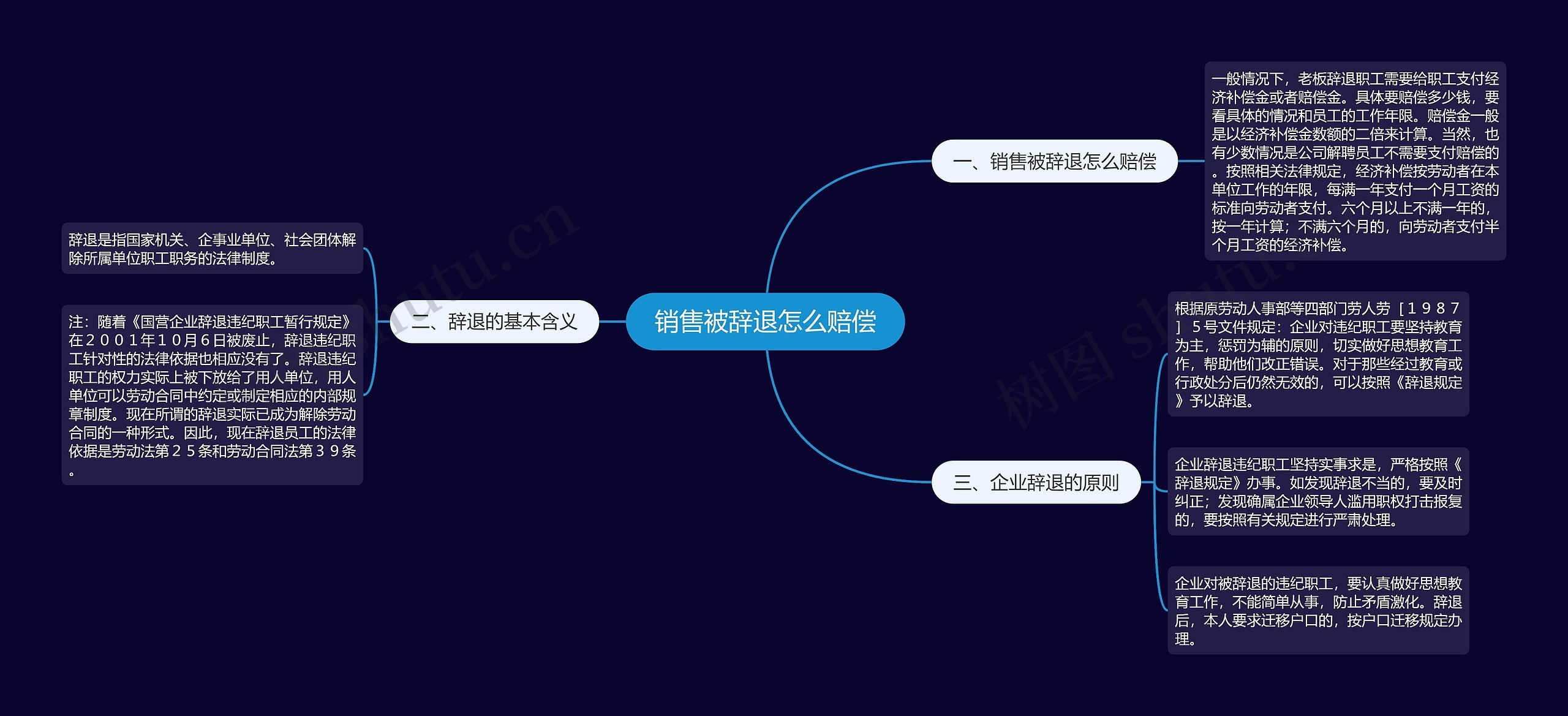 销售被辞退怎么赔偿思维导图