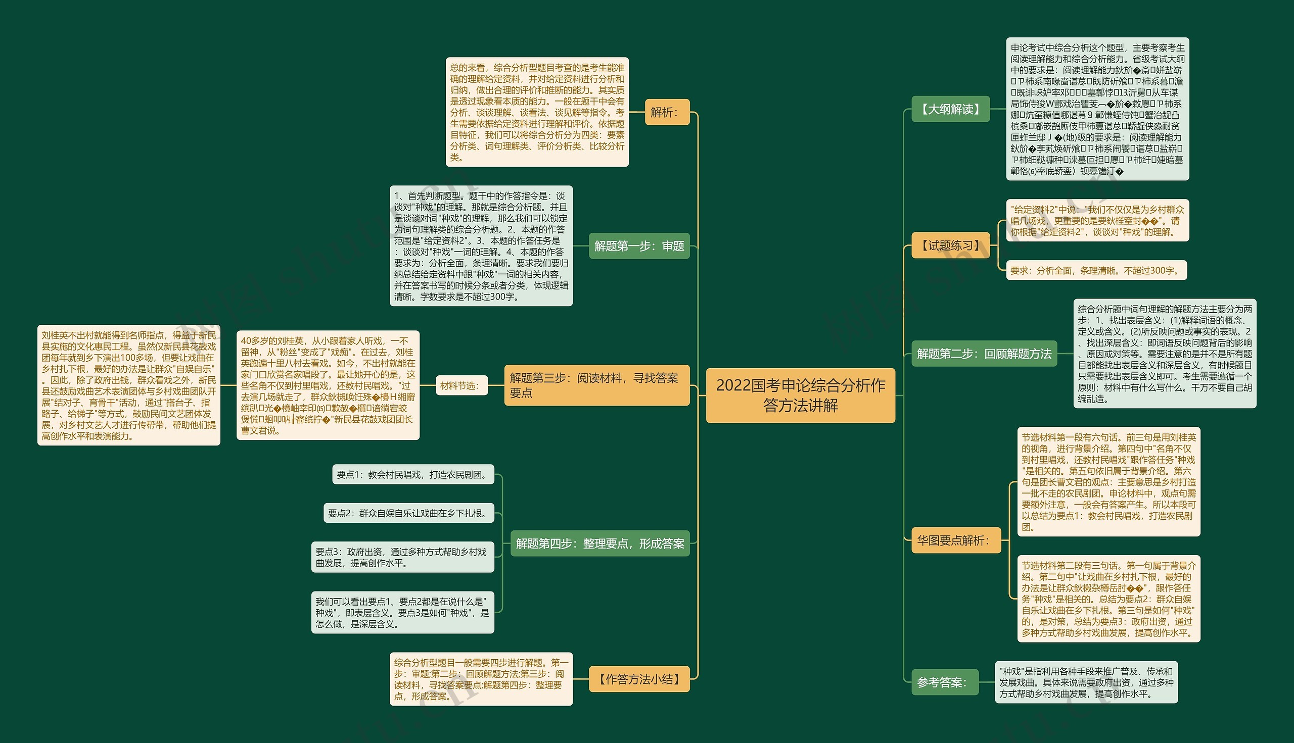 2022国考申论综合分析作答方法讲解思维导图