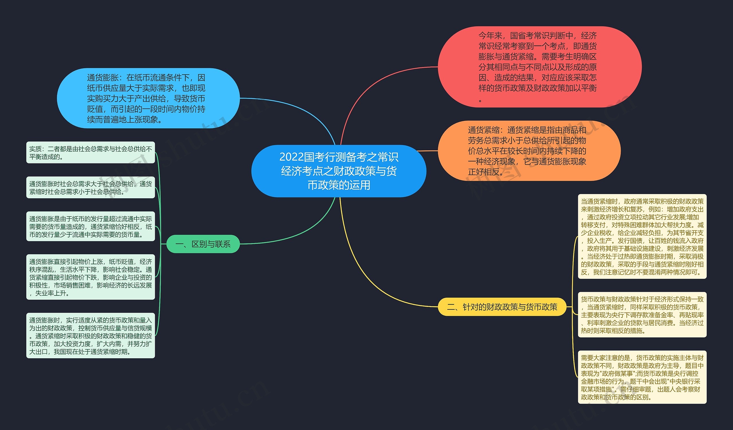 2022国考行测备考之常识经济考点之财政政策与货币政策的运用