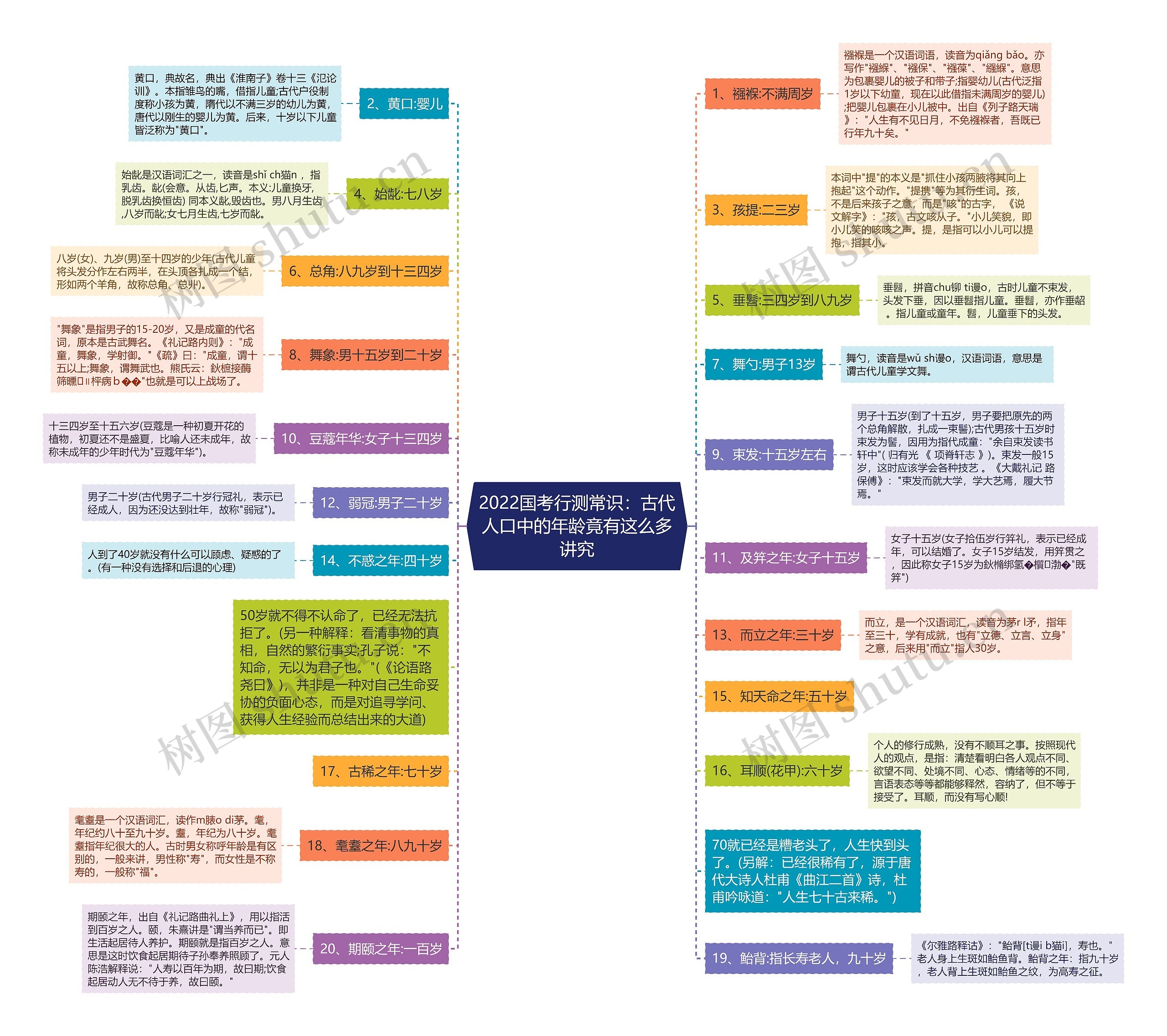 2022国考行测常识：古代人口中的年龄竟有这么多讲究思维导图