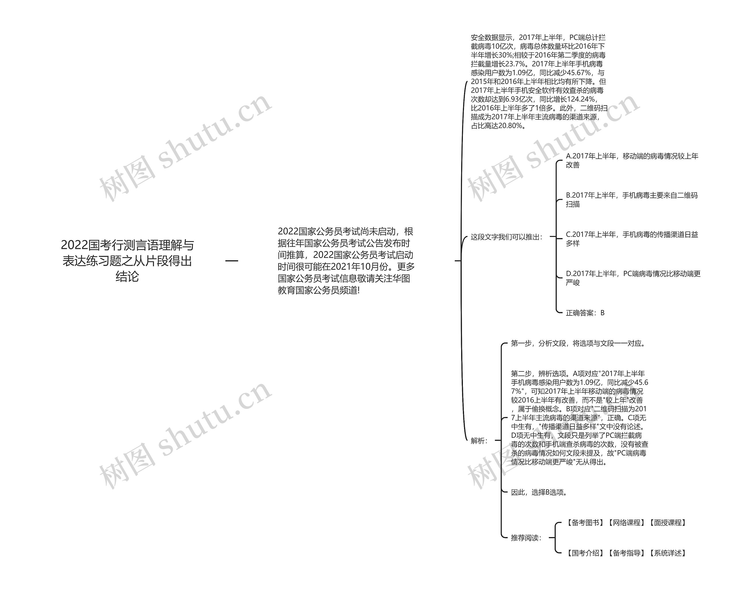 2022国考行测言语理解与表达练习题之从片段得出结论思维导图