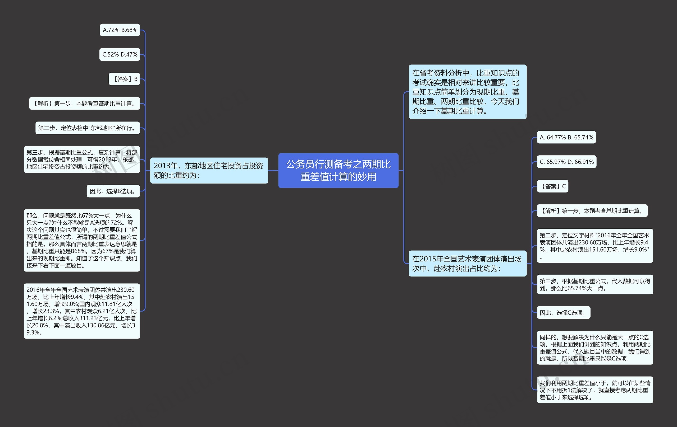 公务员行测备考之两期比重差值计算的妙用思维导图