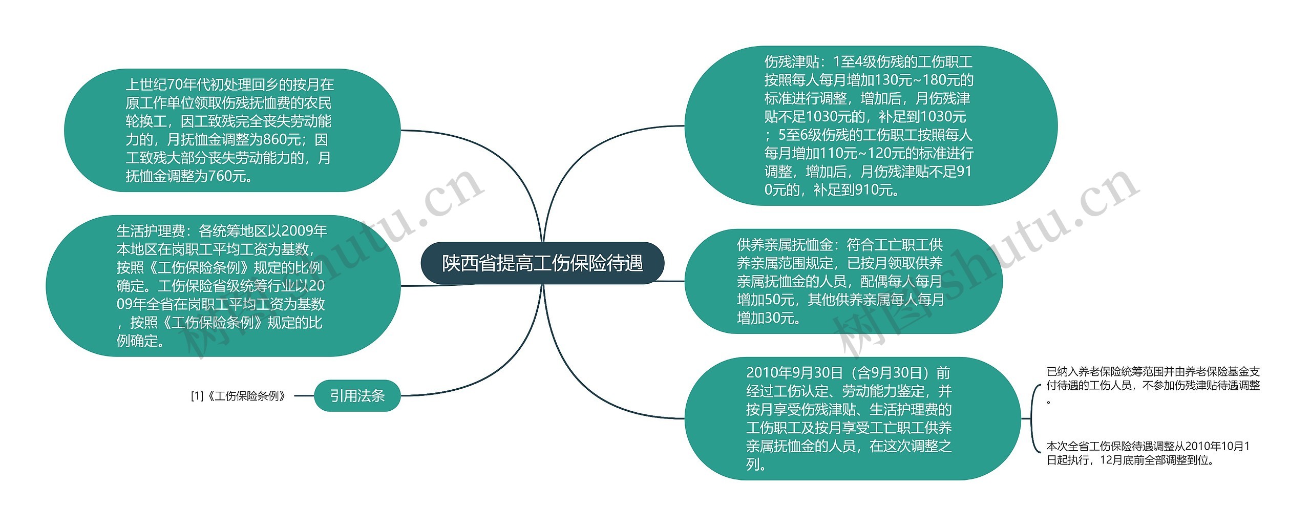 陕西省提高工伤保险待遇思维导图