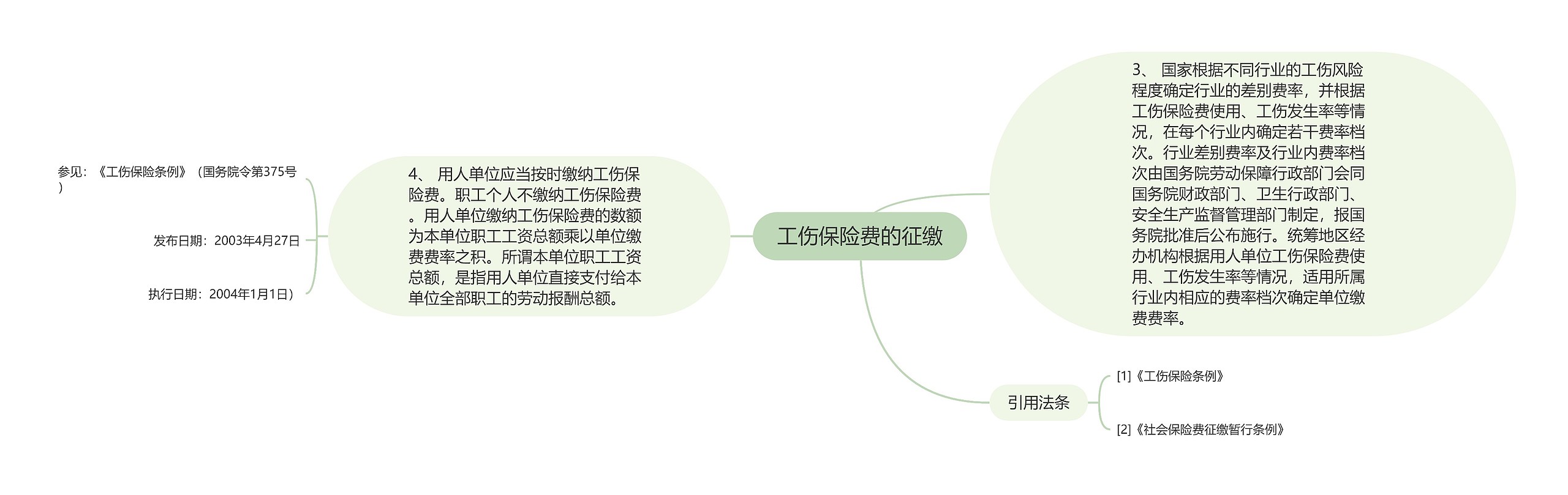 工伤保险费的征缴思维导图