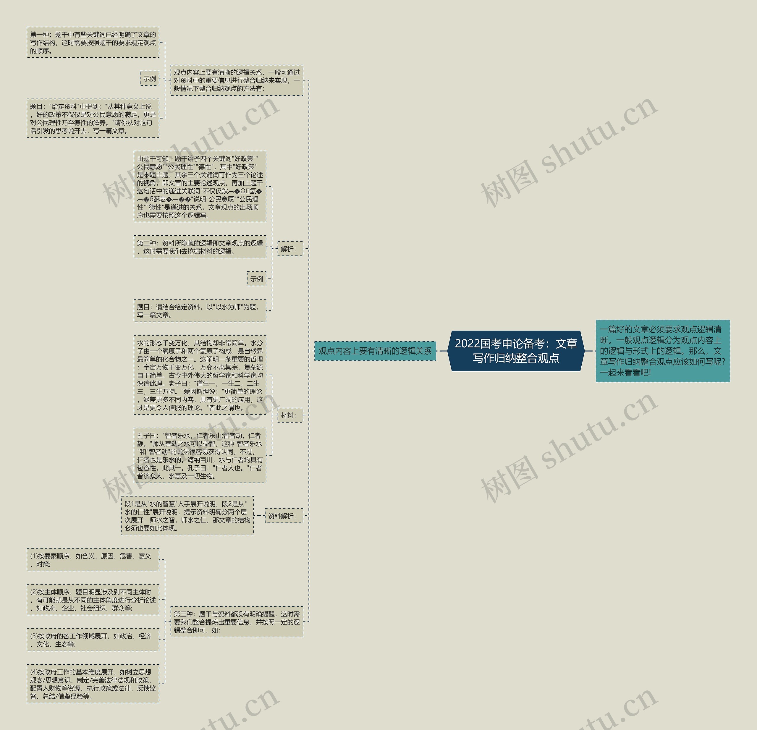 2022国考申论备考：文章写作归纳整合观点思维导图