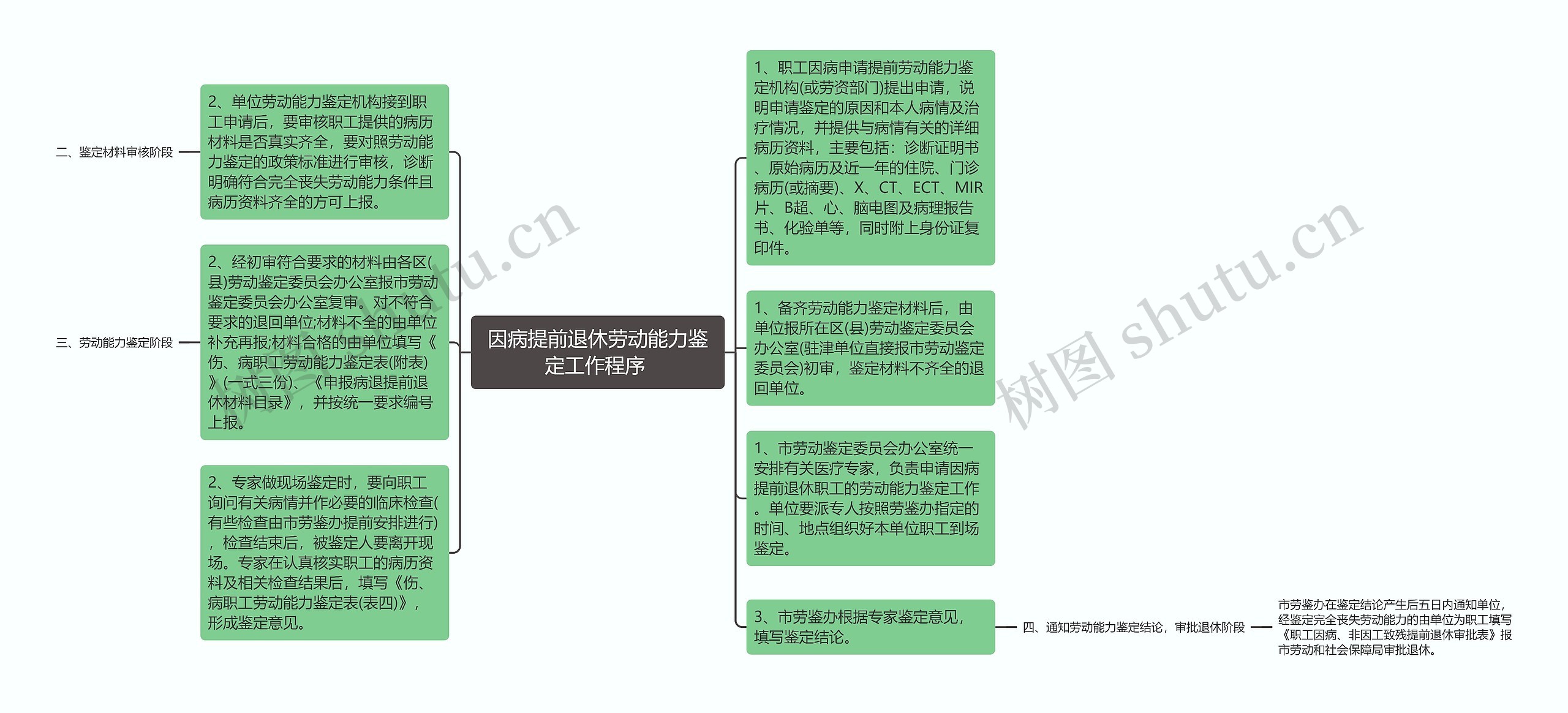 因病提前退休劳动能力鉴定工作程序 思维导图