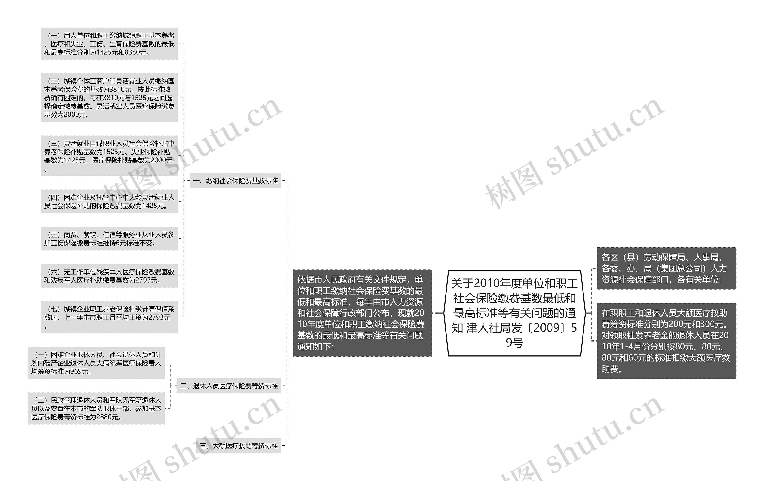 关于2010年度单位和职工社会保险缴费基数最低和最高标准等有关问题的通知 津人社局发〔2009〕59号思维导图