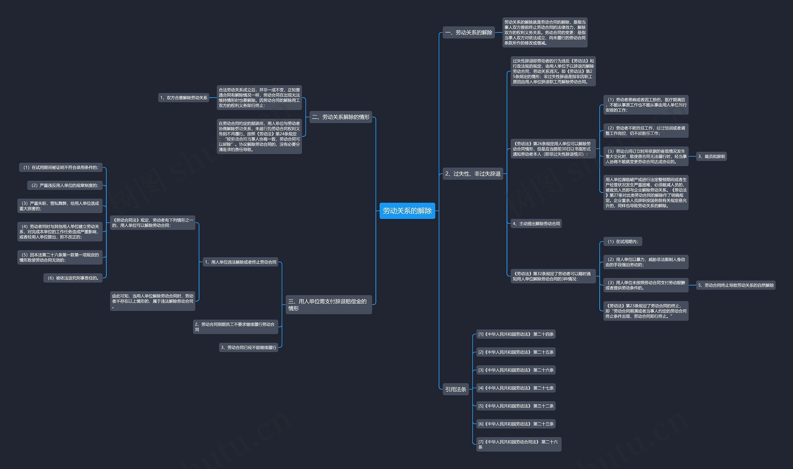 劳动关系的解除思维导图