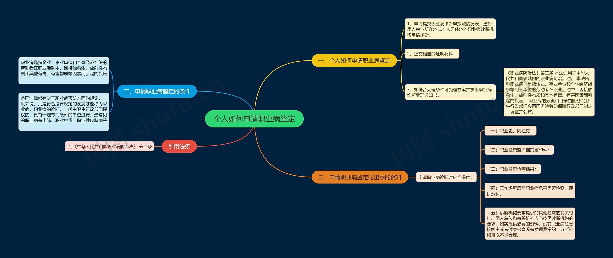 个人如何申请职业病鉴定思维导图