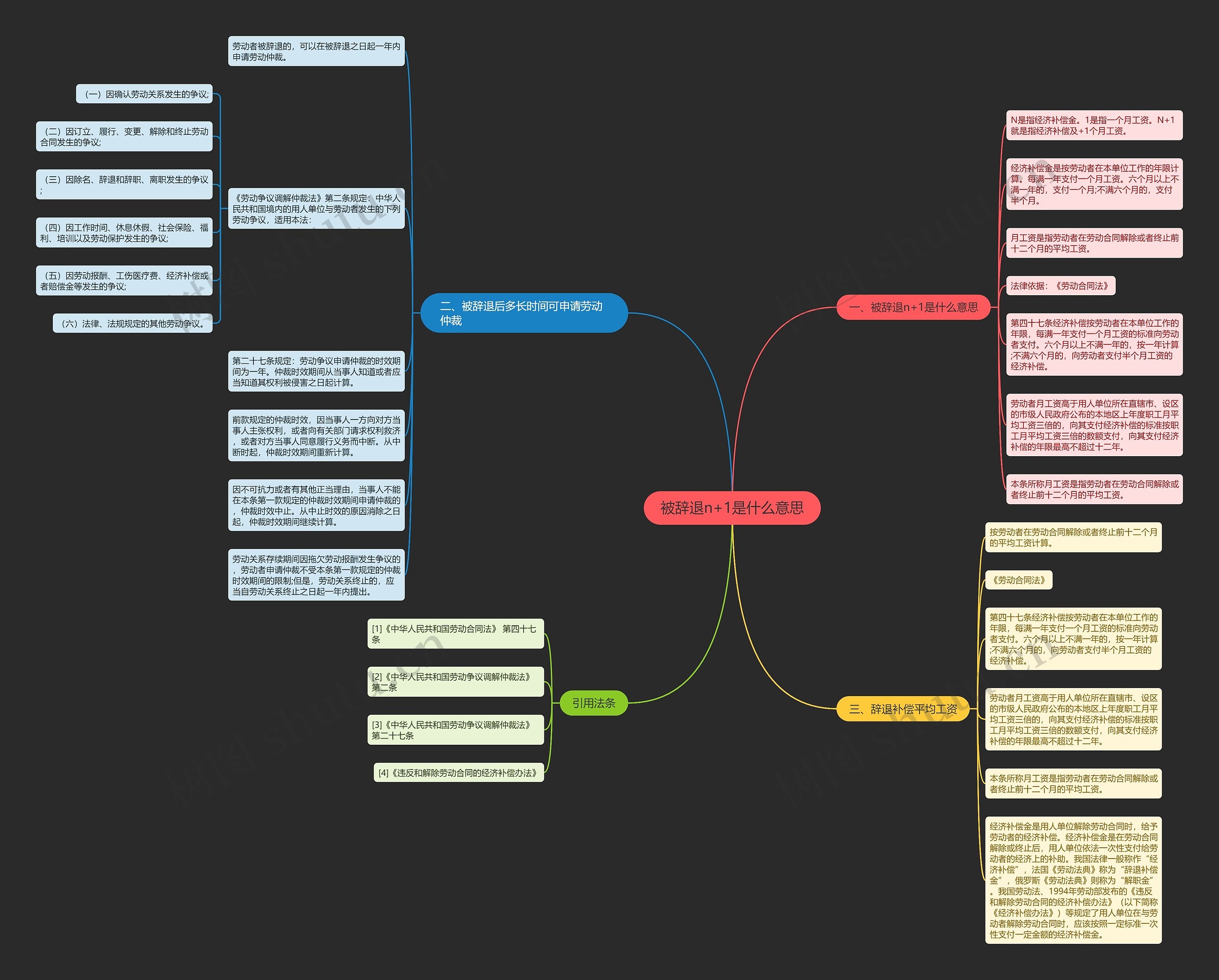 被辞退n+1是什么意思思维导图