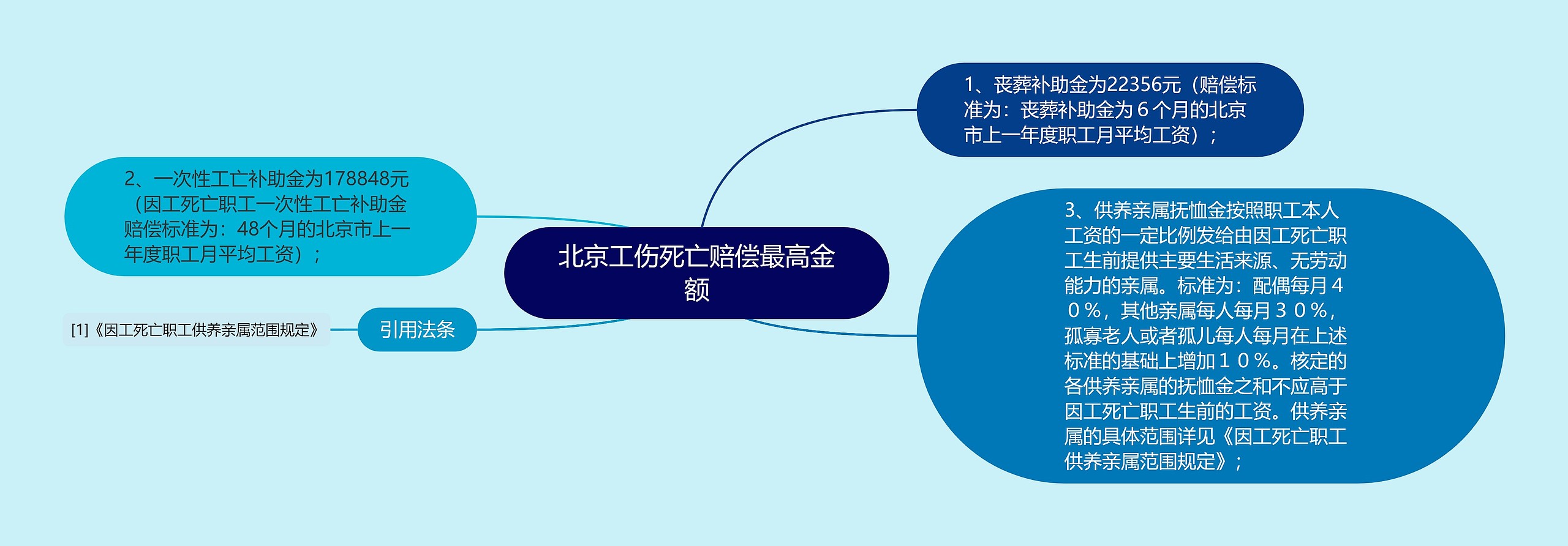 北京工伤死亡赔偿最高金额