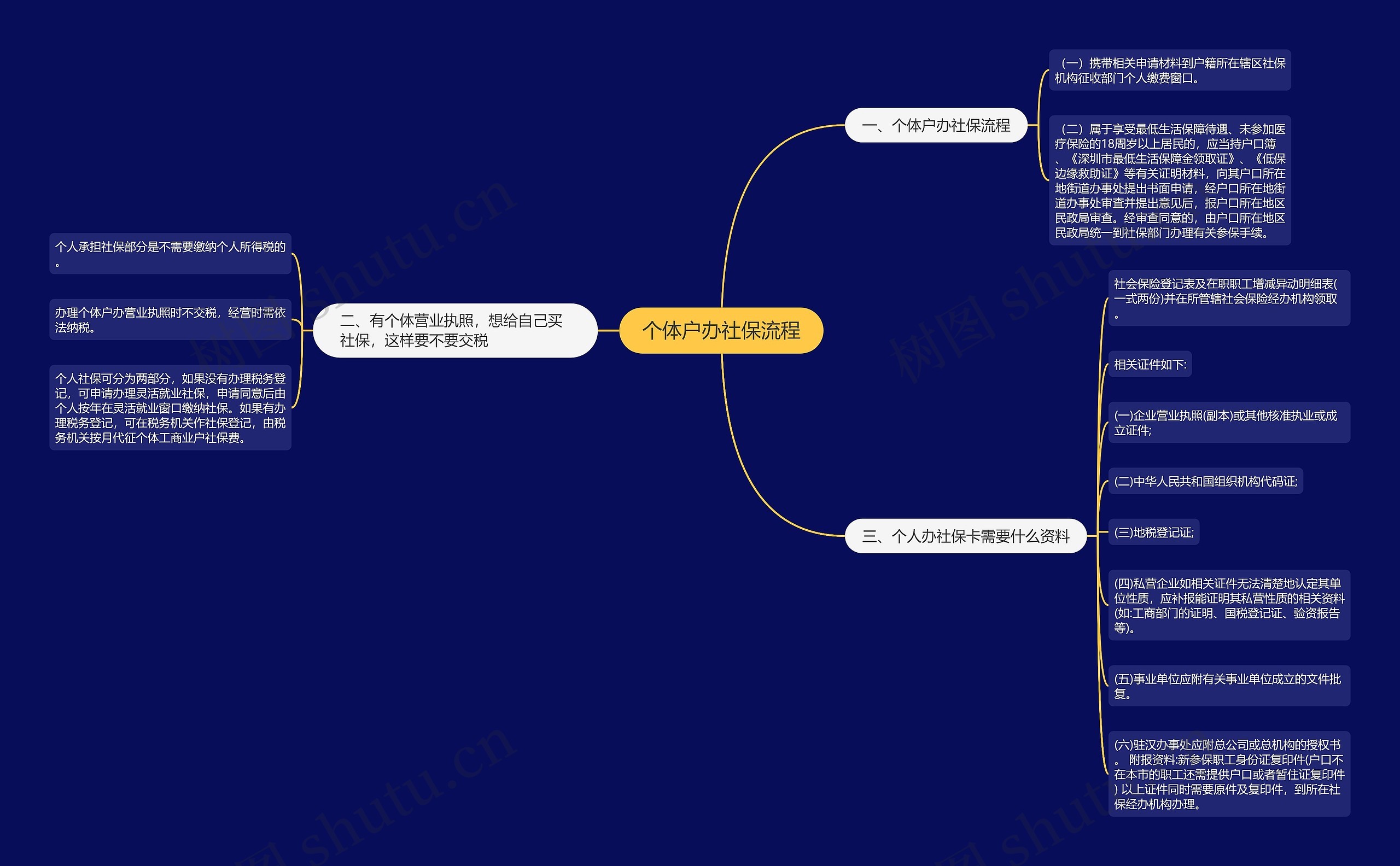 个体户办社保流程思维导图