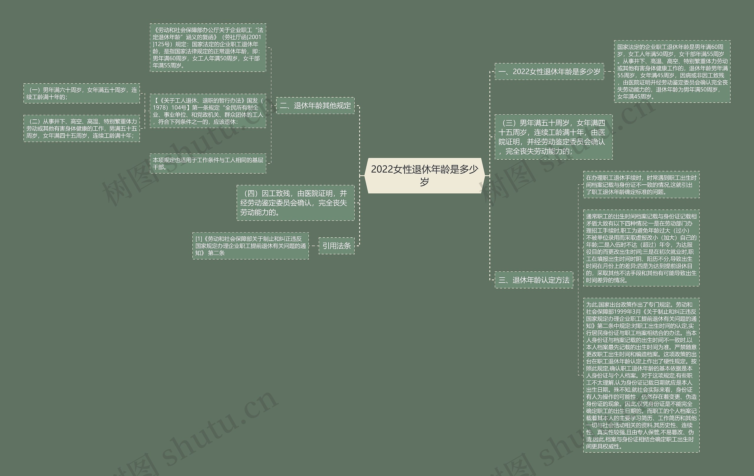 2022女性退休年龄是多少岁思维导图