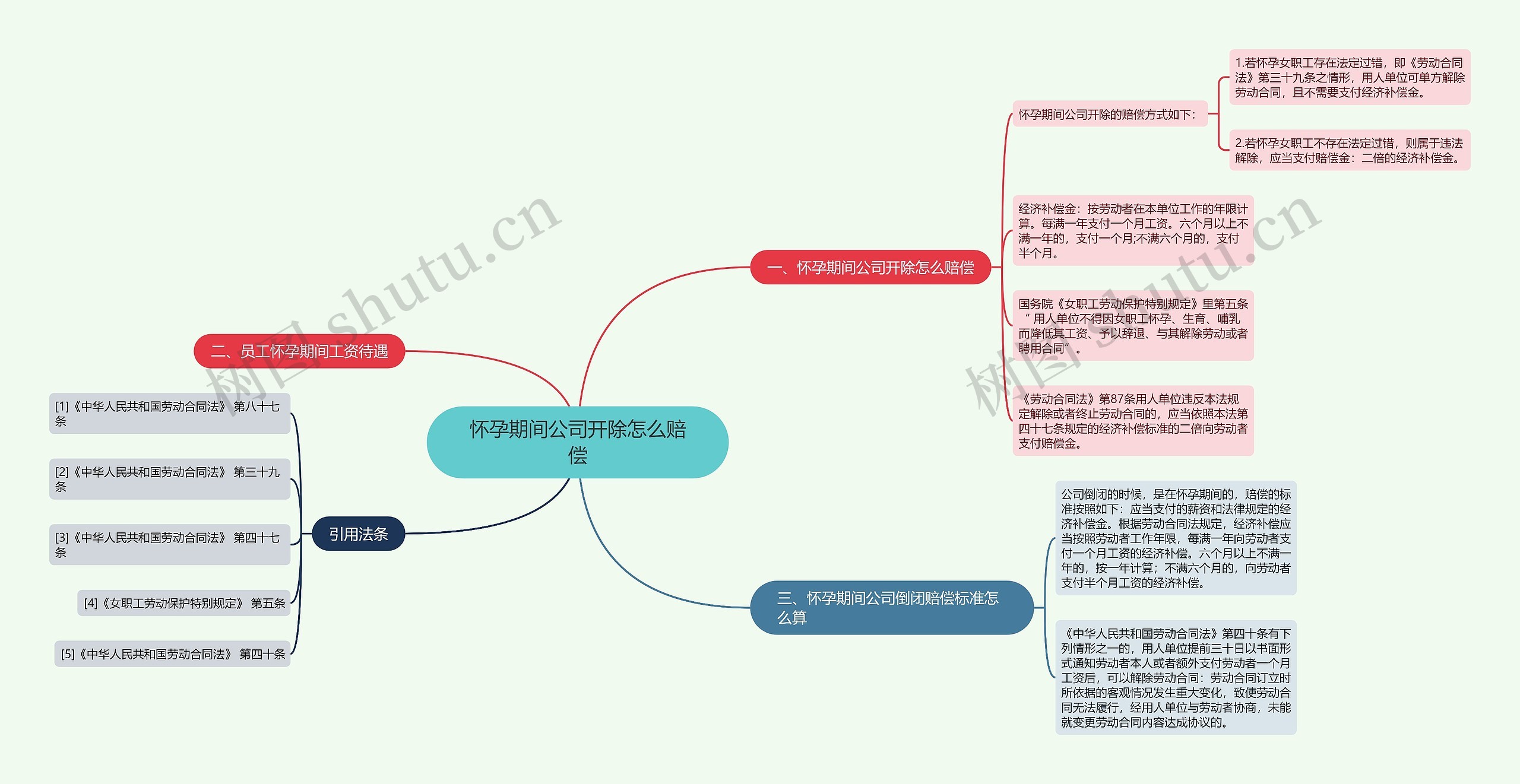 怀孕期间公司开除怎么赔偿思维导图