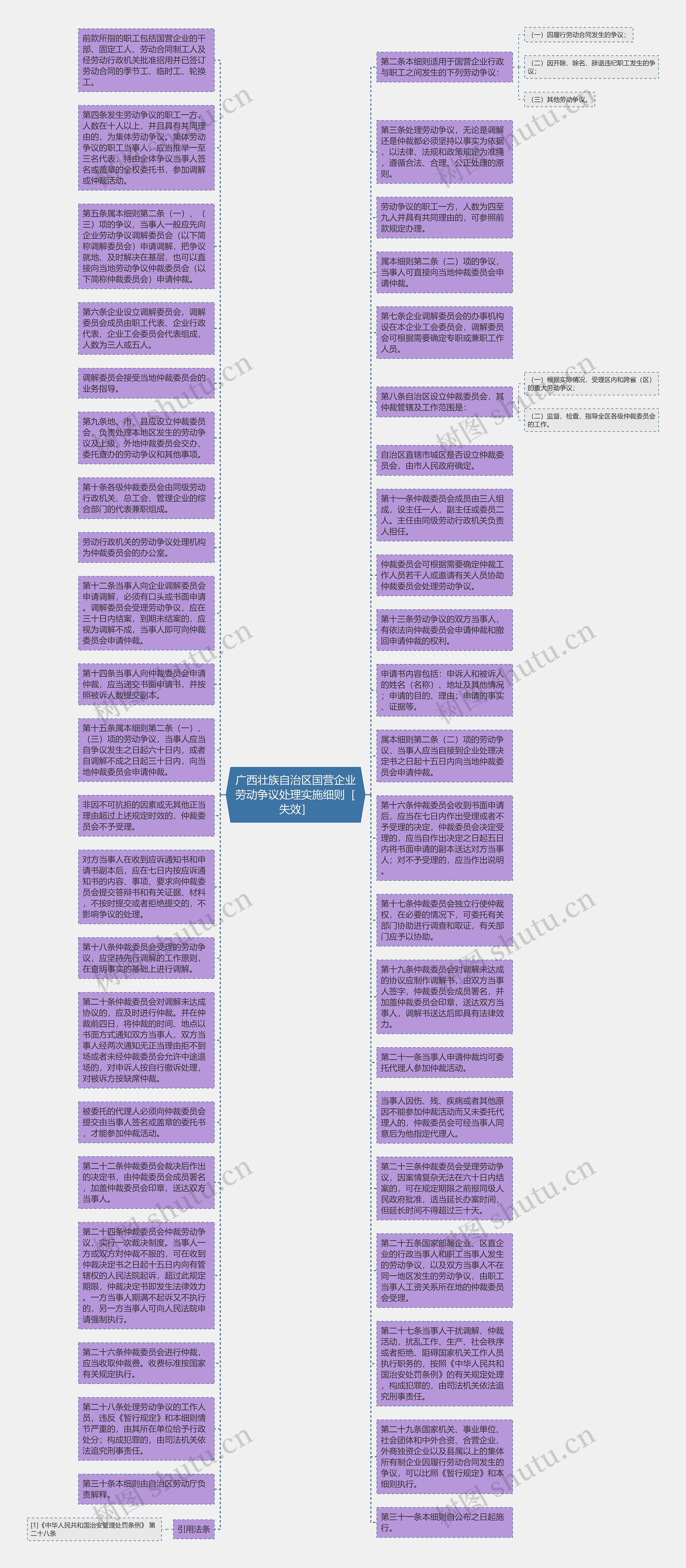 广西壮族自治区国营企业劳动争议处理实施细则［失效］思维导图