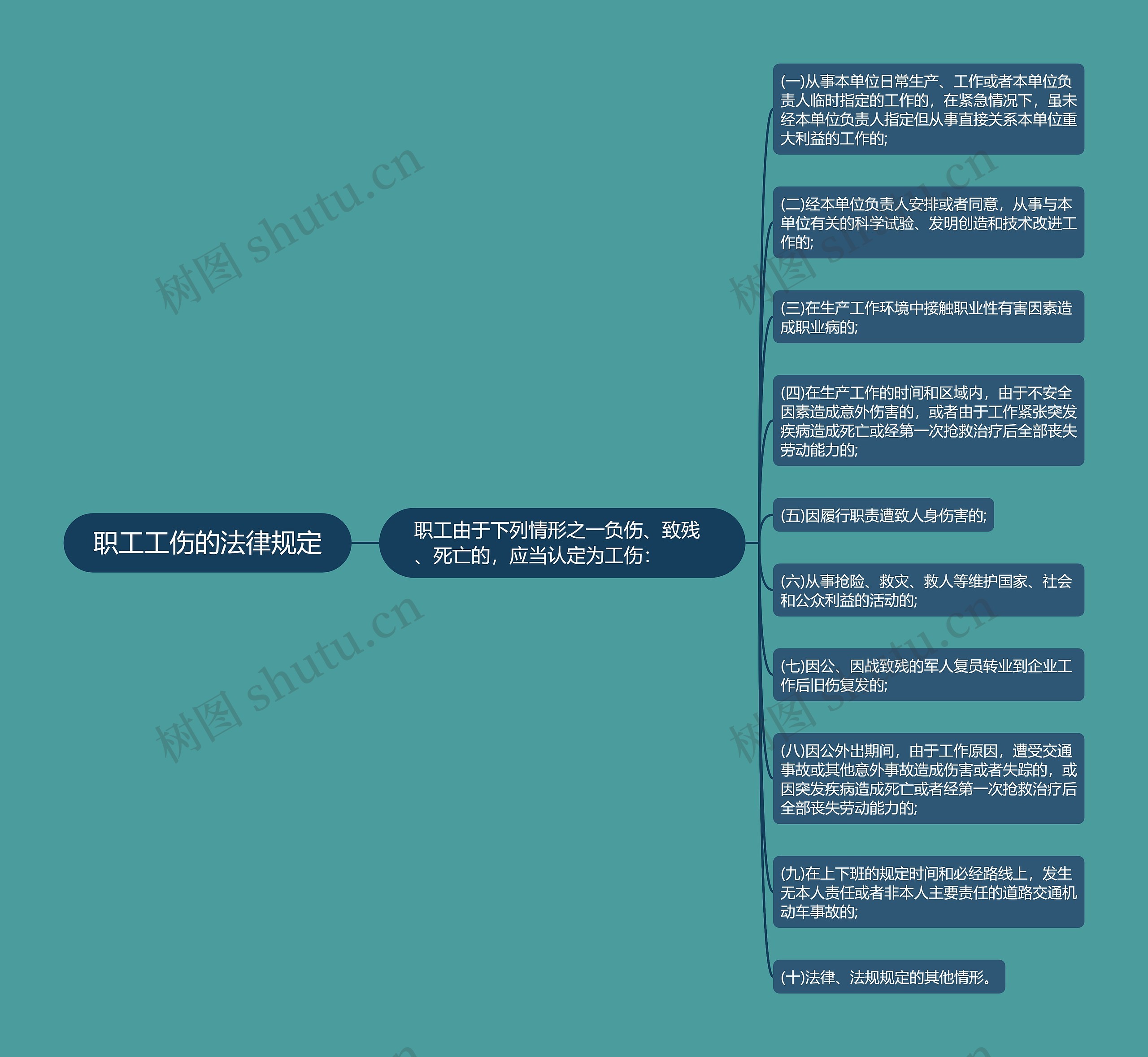 职工工伤的法律规定