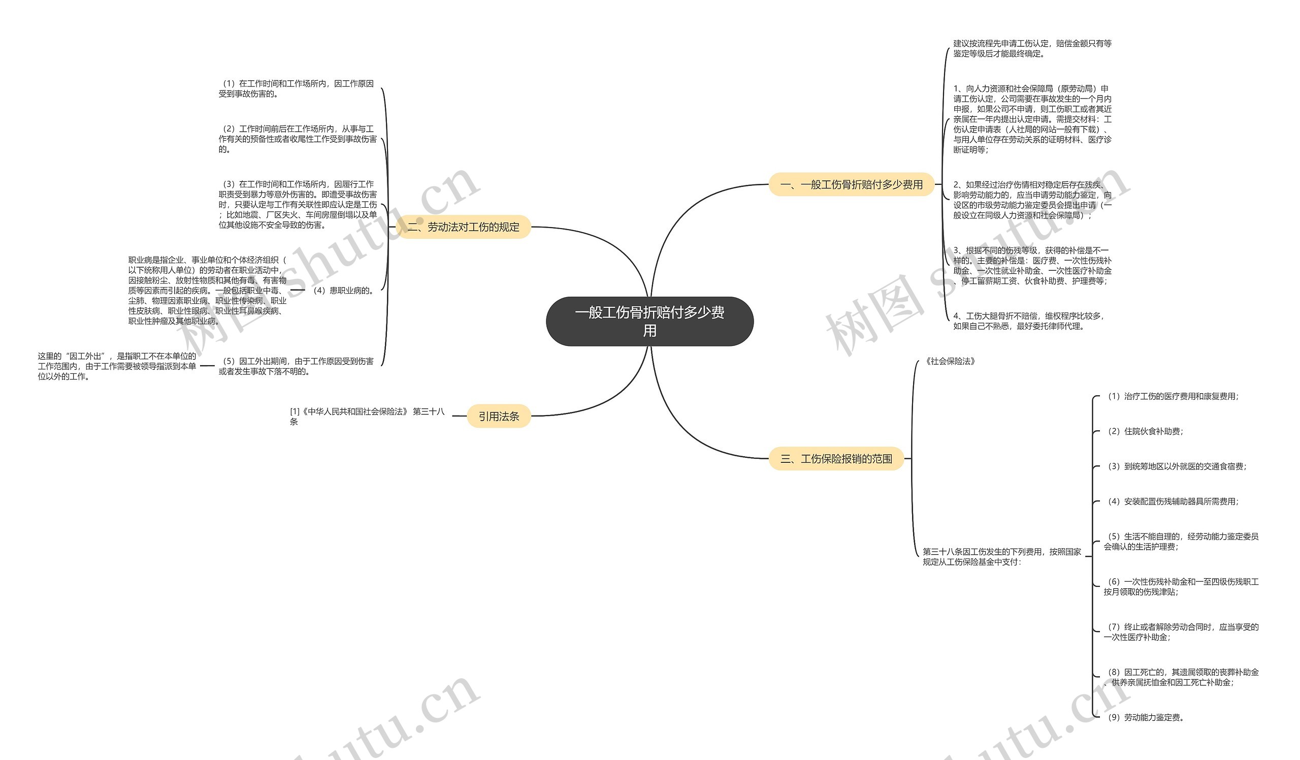 一般工伤骨折赔付多少费用思维导图