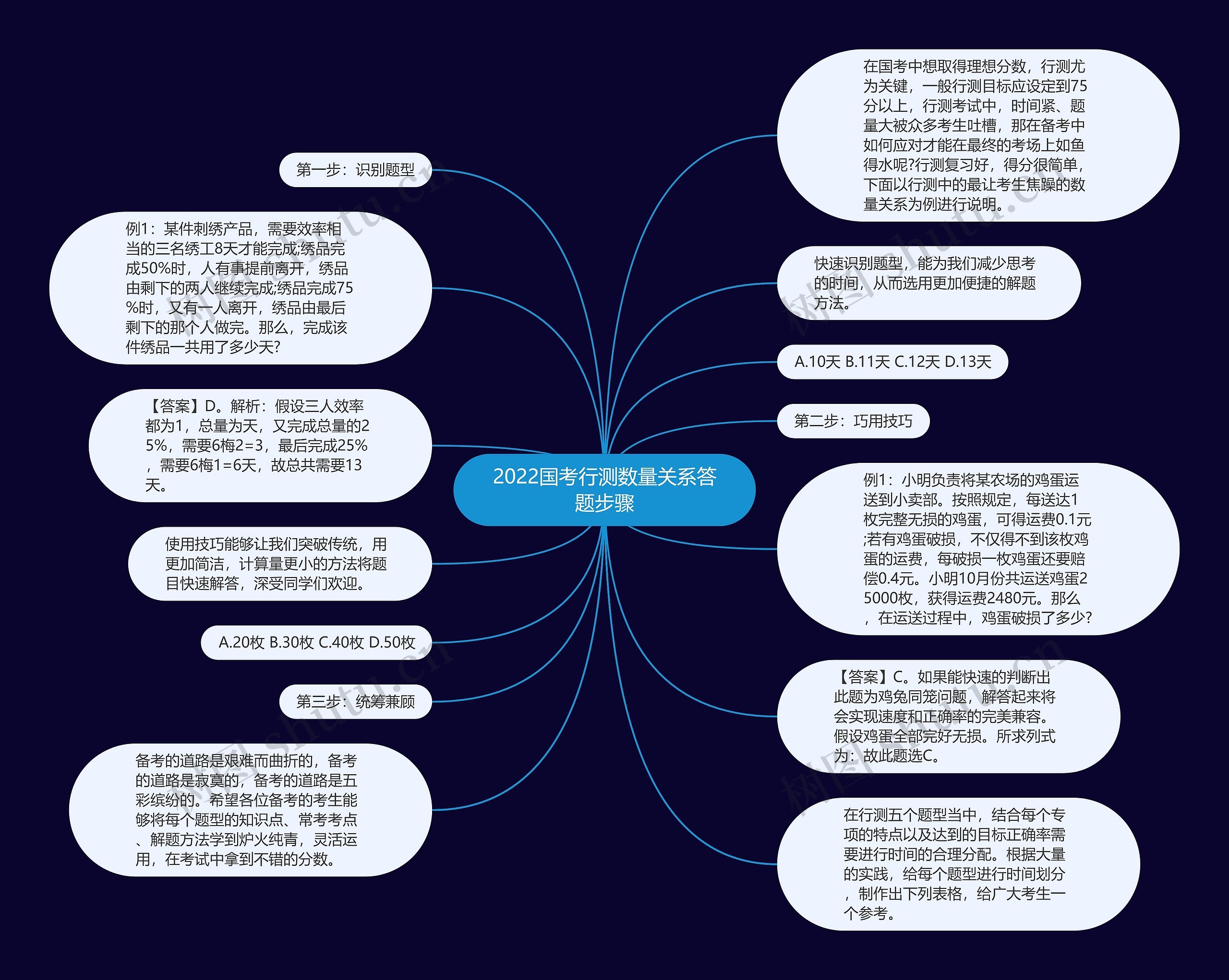 2022国考行测数量关系答题步骤思维导图