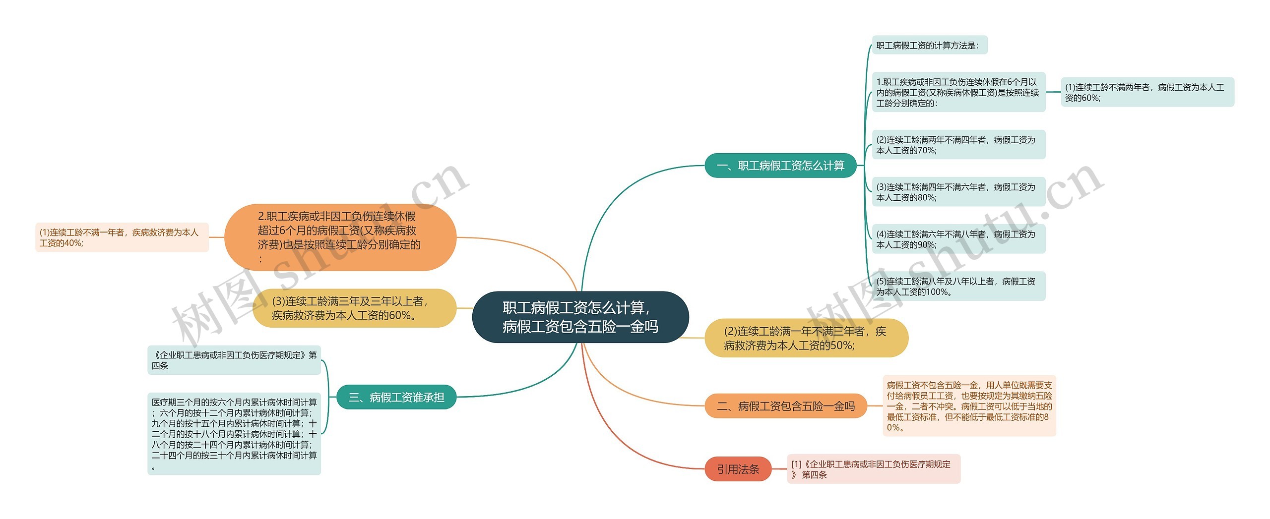 职工病假工资怎么计算，病假工资包含五险一金吗思维导图