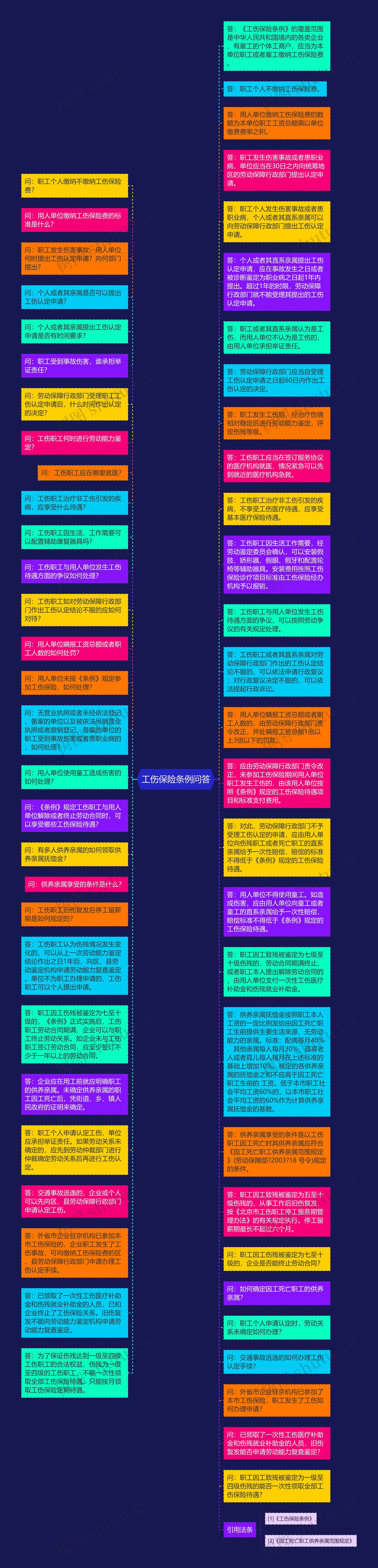 工伤保险条例问答思维导图