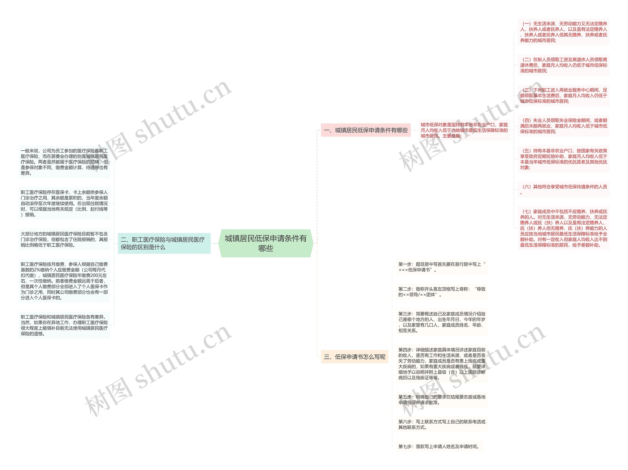 城镇居民低保申请条件有哪些思维导图