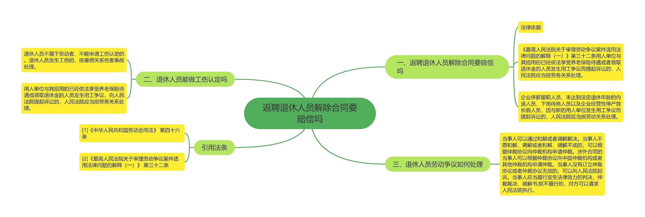 返聘退休人员解除合同要赔偿吗思维导图