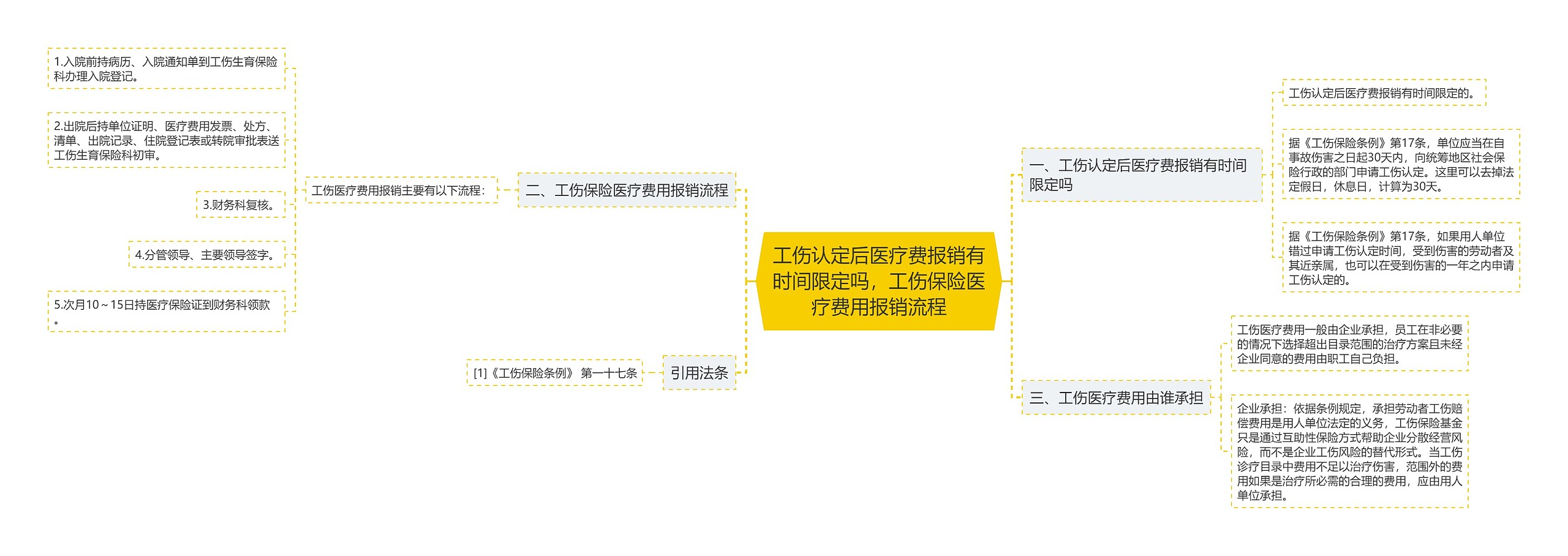 工伤认定后医疗费报销有时间限定吗，工伤保险医疗费用报销流程思维导图