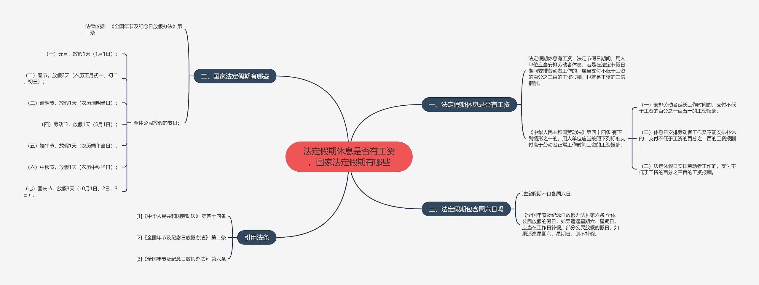 法定假期休息是否有工资，国家法定假期有哪些