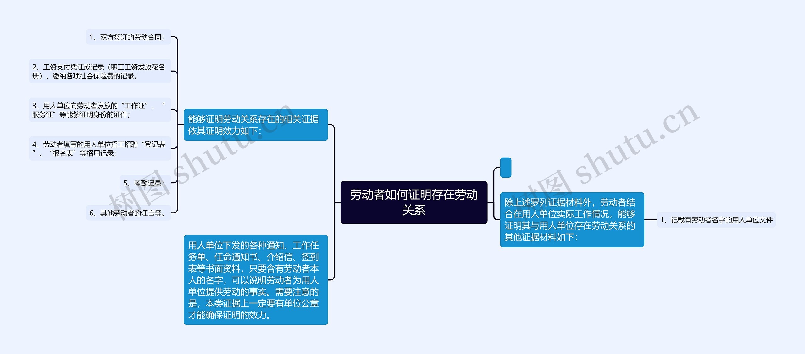 劳动者如何证明存在劳动关系思维导图