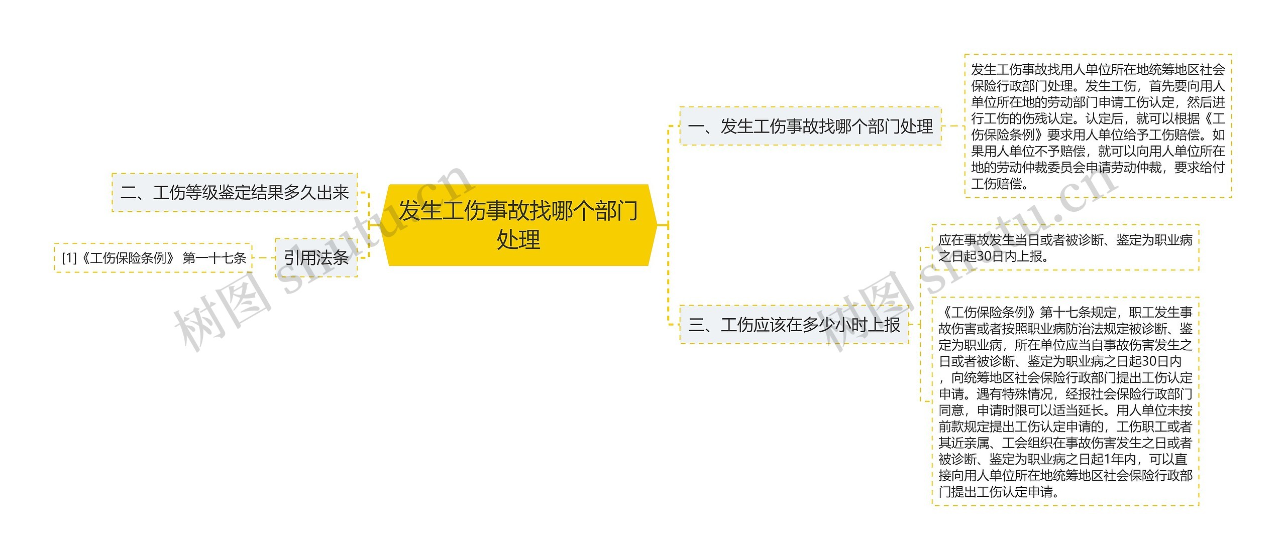 发生工伤事故找哪个部门处理思维导图