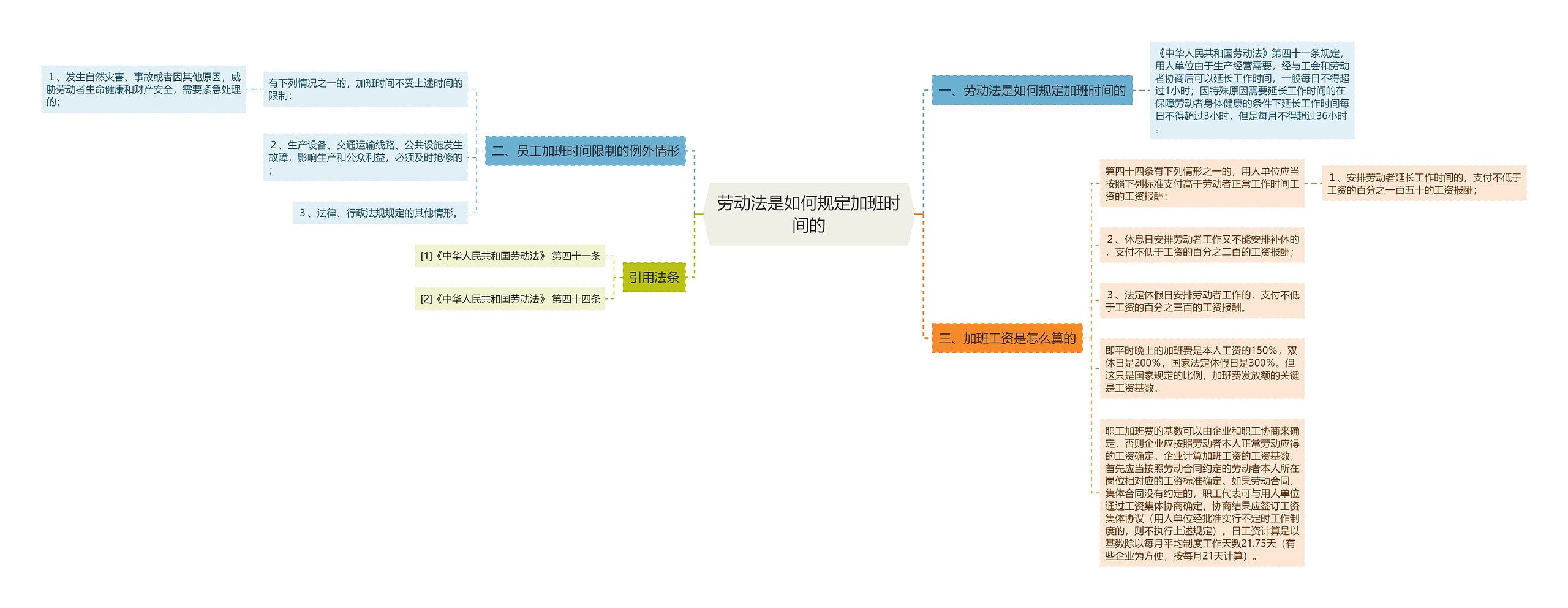 劳动法是如何规定加班时间的思维导图